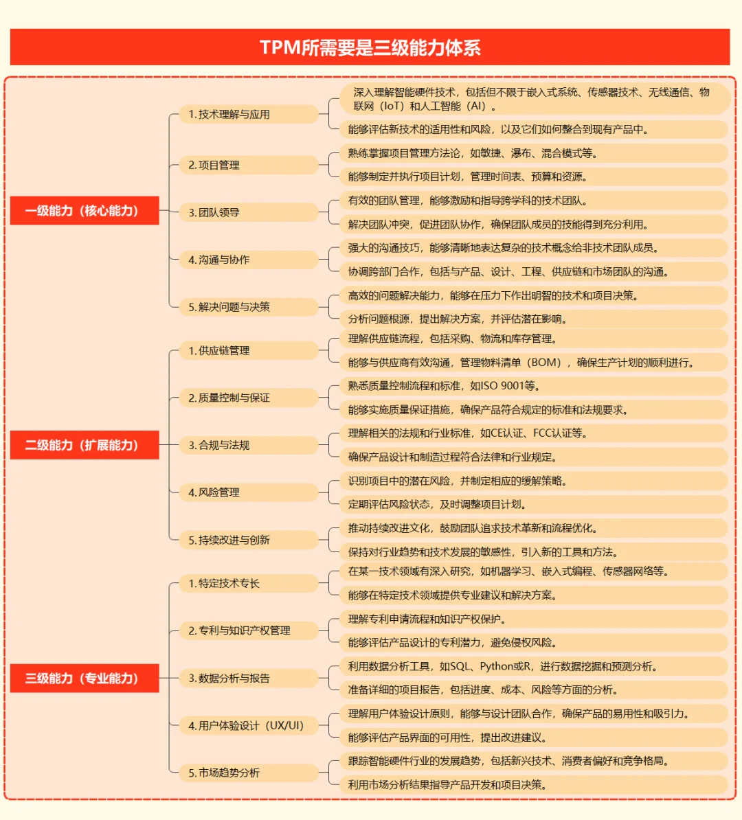 PMO项目经理TPM所需要的三级能力体系