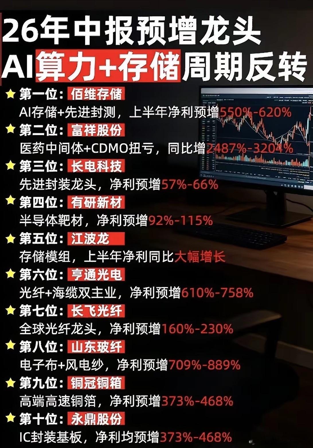 半年报大考拉开帷幕，周期复苏写进业绩预告每到年中业绩预告窗口，市场都会迎来一场大