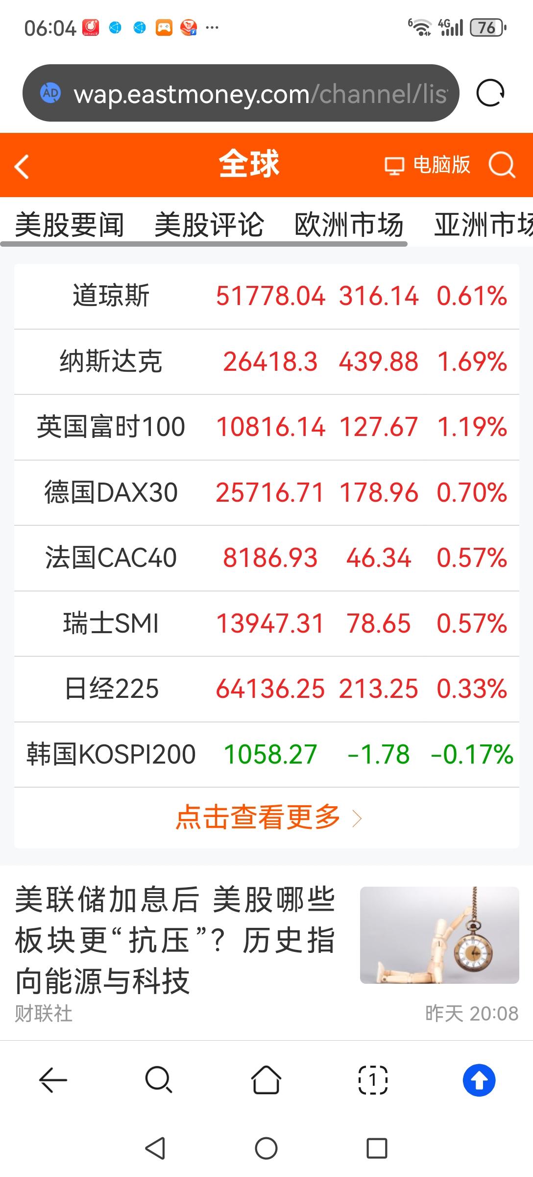 老美的科技股又大涨了，真是奇怪，不是我们的科技己追上甚至超过老美了吗？这样老美科