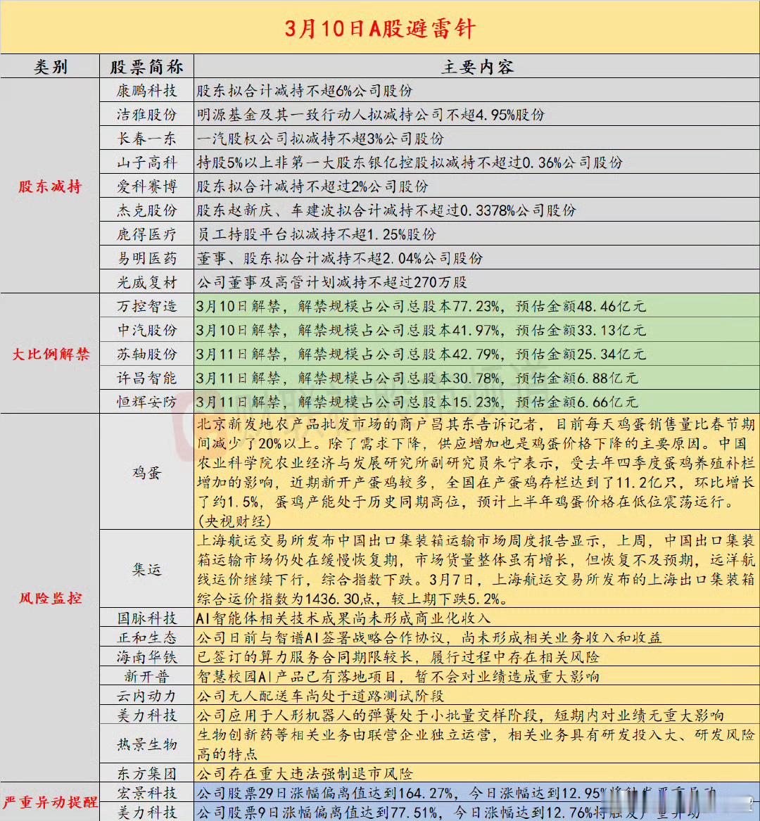 3月10日投资避雷针，近日，A股及海外市场潜在风险事件如下。国内经济信息方面包括