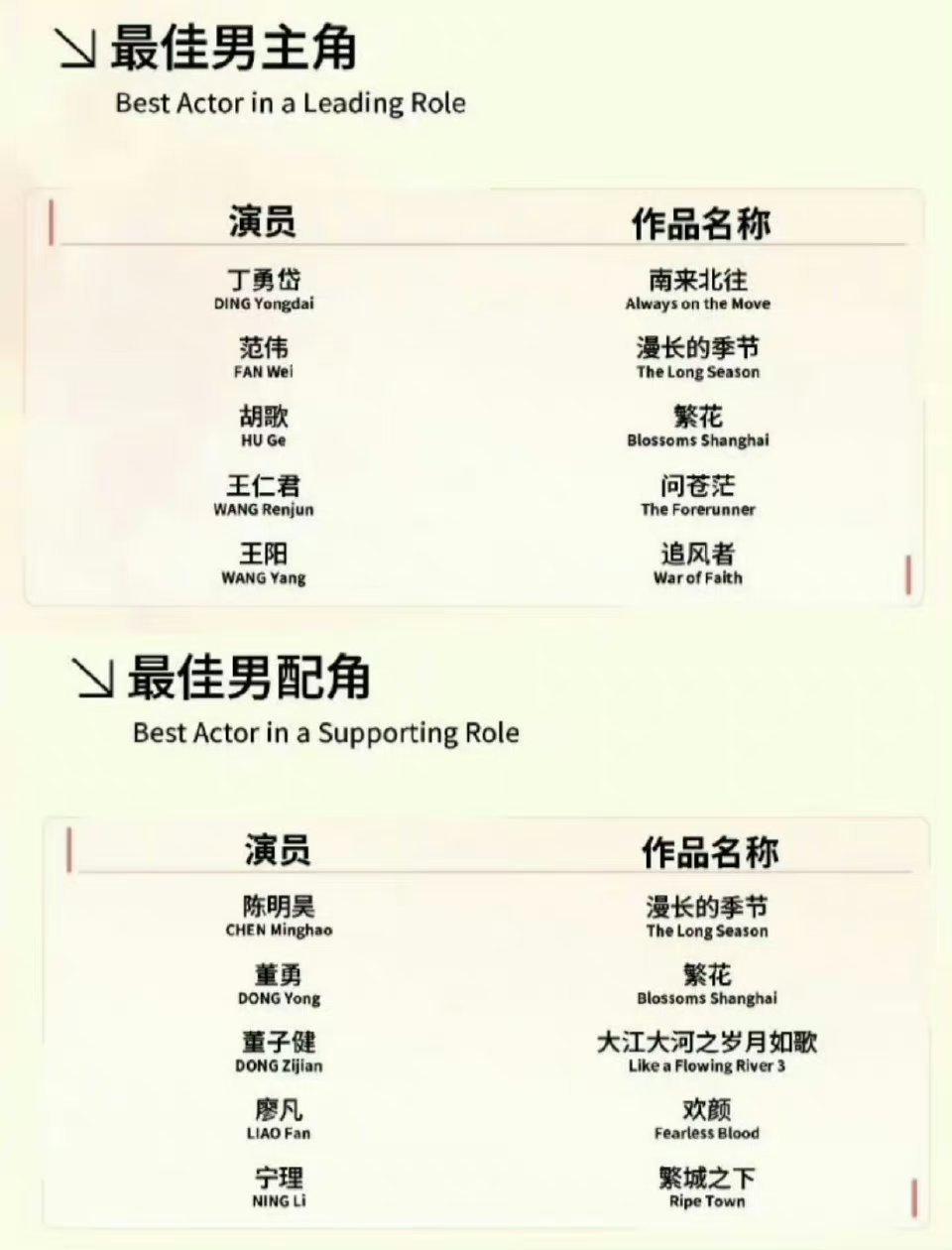 #秦昊没入围白玉兰#秦昊本来就不受各大主流奖项待见，这么多年只有一个金马影帝提名