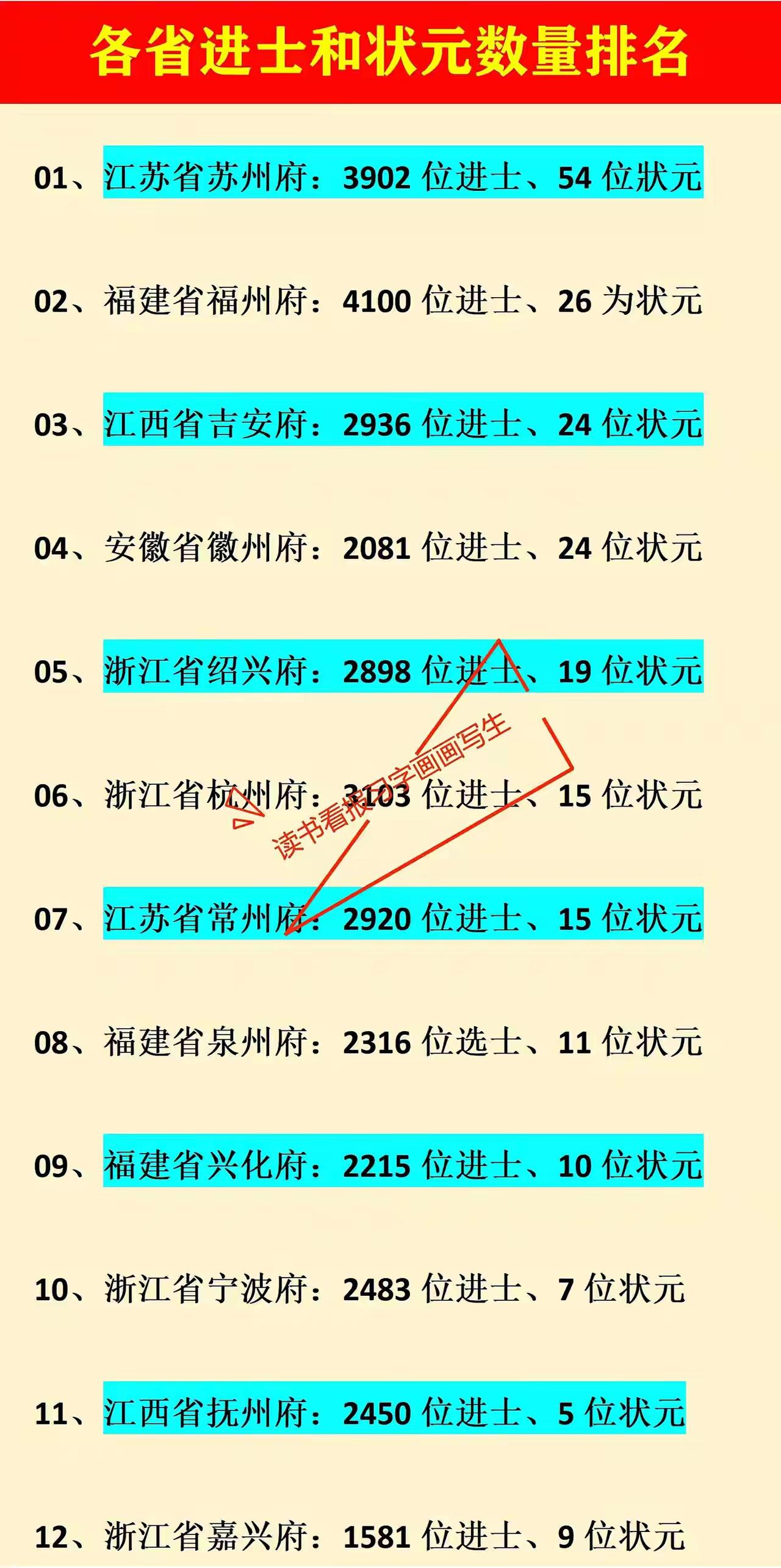 状元进士，谁最多？
福州，不仅进入全国前三甲；更是在福建，独占鳌头。