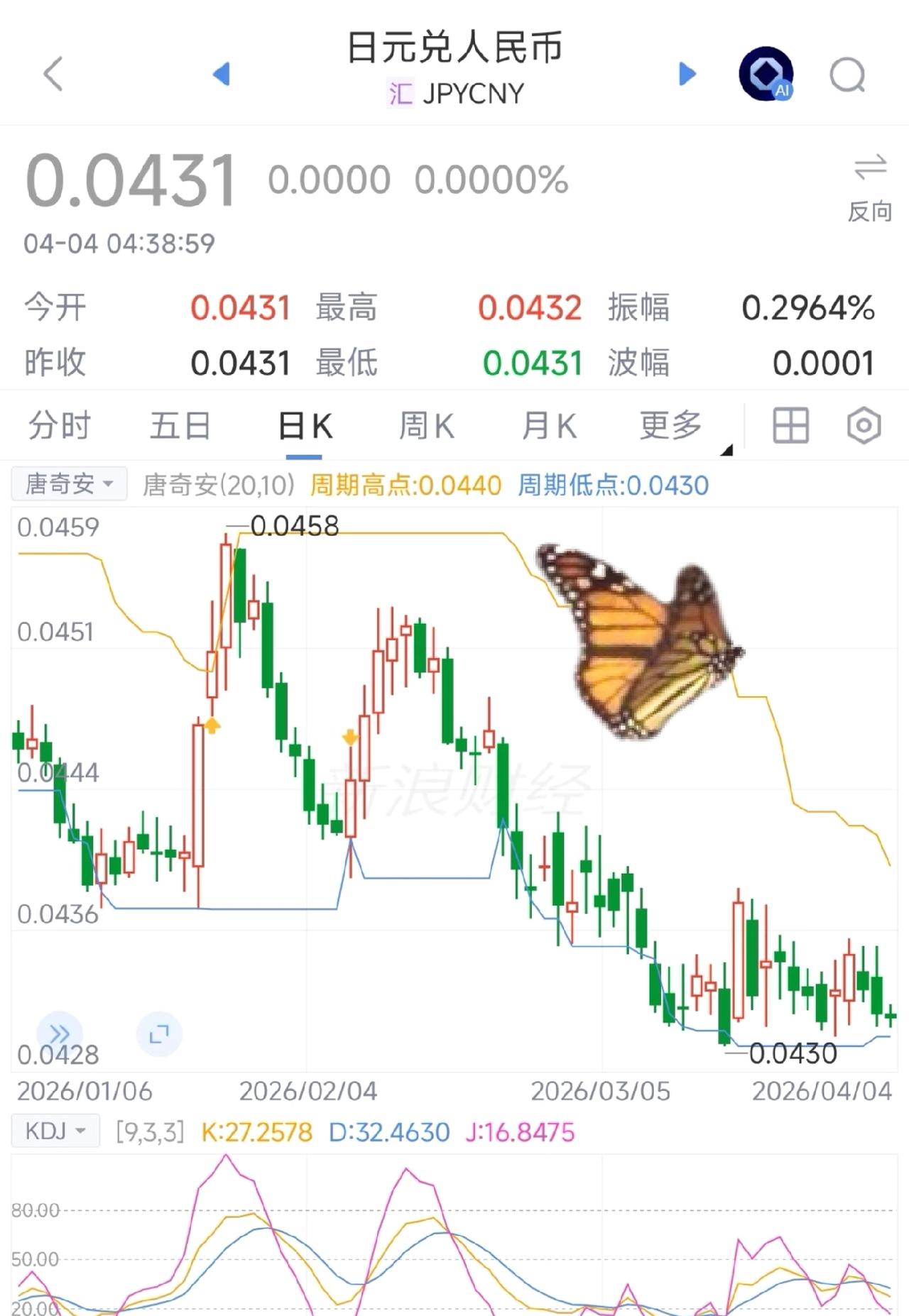 日元是崩还是反转？IMF认可日本退出宽松，这算个好信号，长期可能走强。不过眼下油