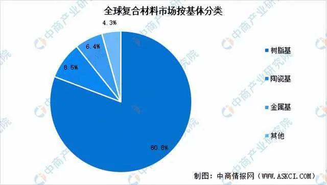 #记录秋日生活点滴#【秋日职场新人】复合材料-8：全球复合材料市场瓜分

笔者的