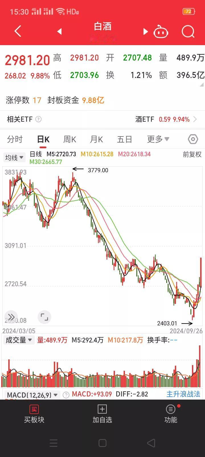 难得一见，白酒板块指数上涨9.88%，几天不见就从
