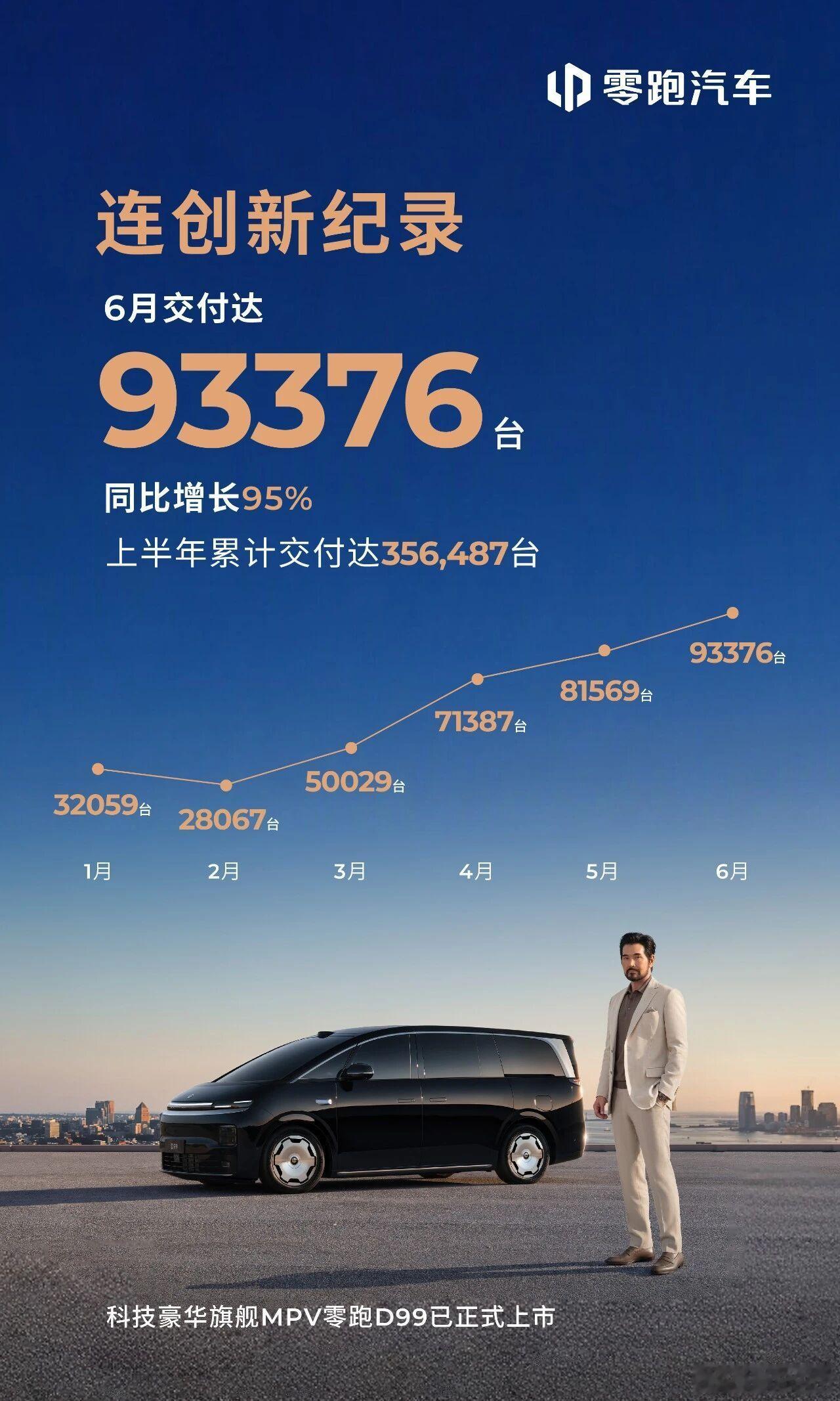6月交付93376台，同比增长95%，连续刷新品牌历史纪录。上半年累计交付35.