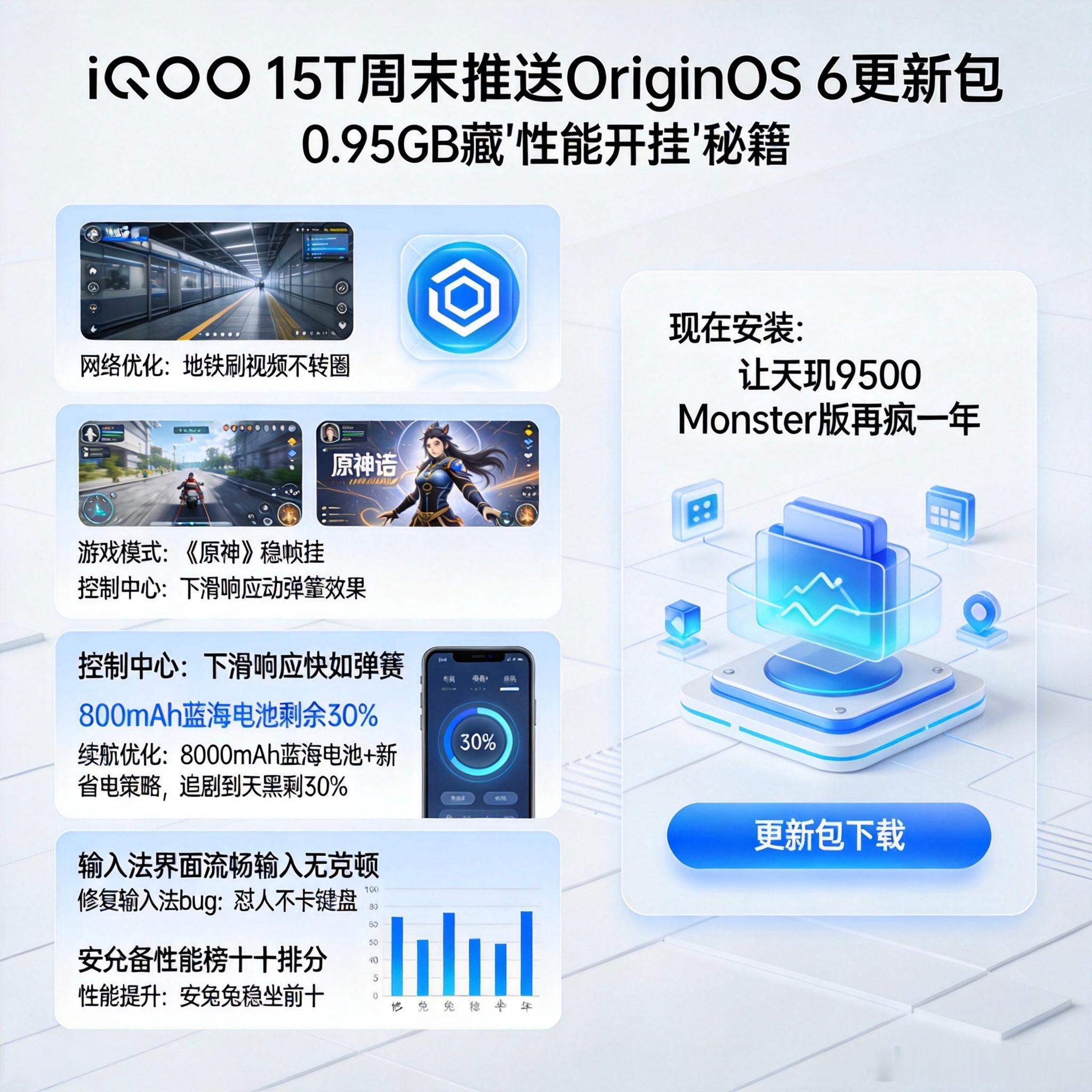 iQOO 15T周末推送OriginOS 6更新包📦，0.95GB竟藏着"性能