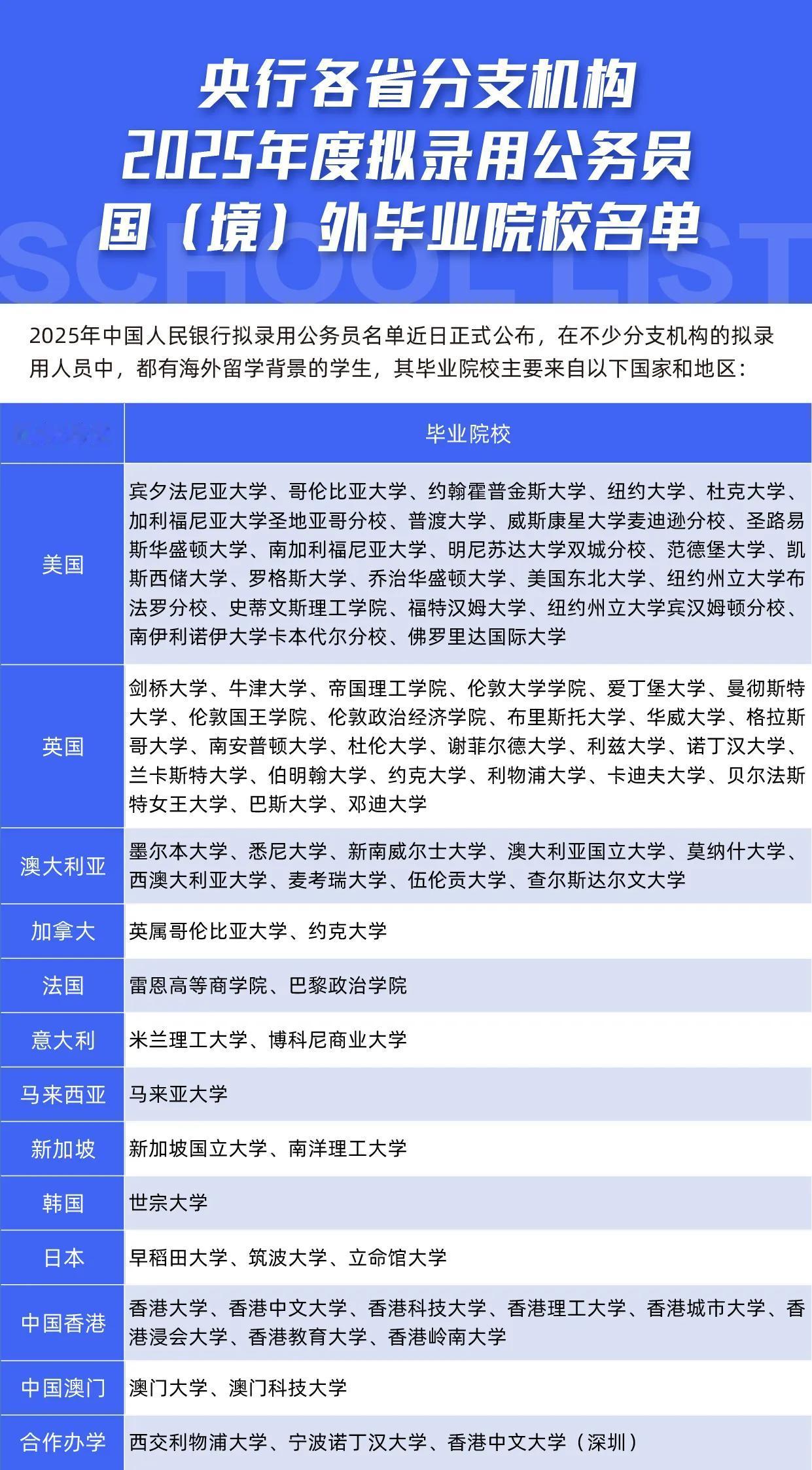 🇨🇳🏦央行各省分支机构2025年度拟录用公务员国(境)外毕业校名单[灵光一