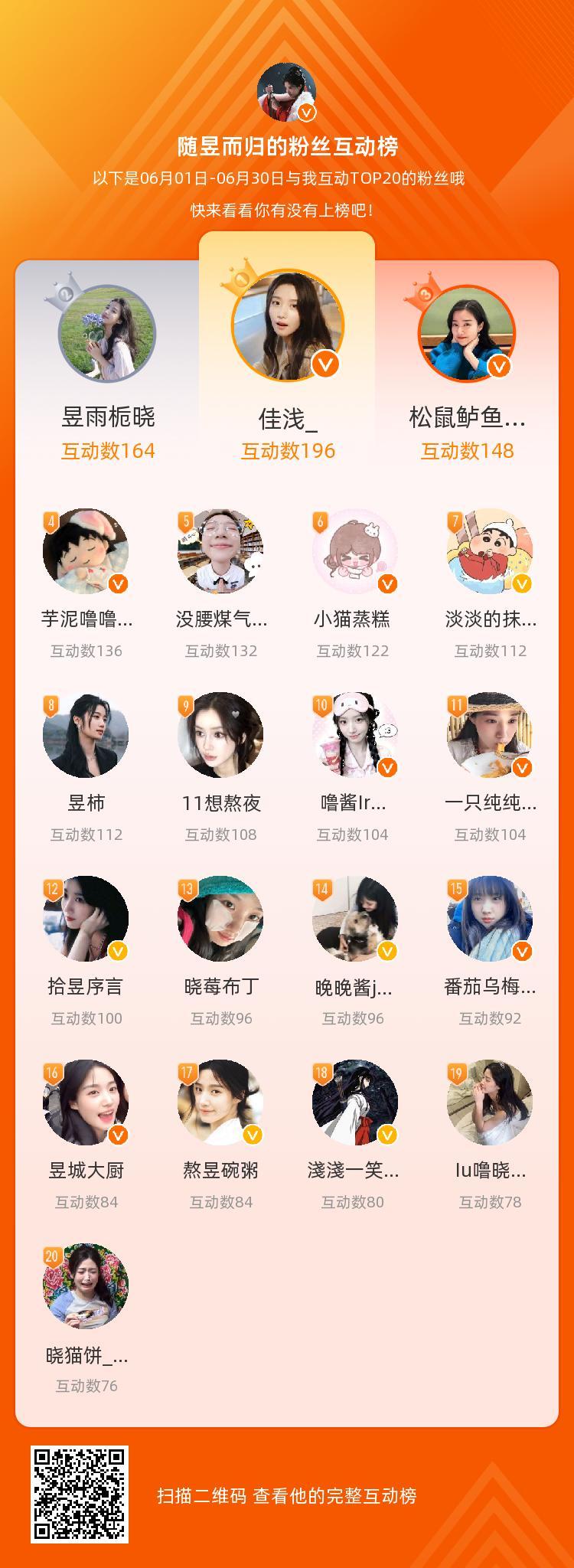 等，你们是我本月排名TOP20的粉丝，感谢你们的陪伴与支持，期望一直都有你们的相