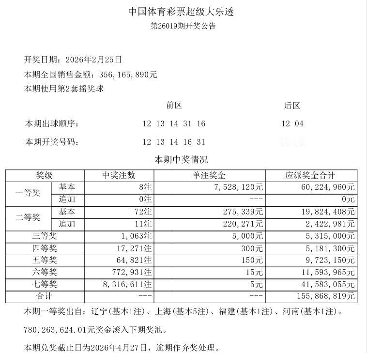 刚刚，大乐透开奖结果出炉，上海彩民或独中3764万。

今晚开奖的大乐透是马年第