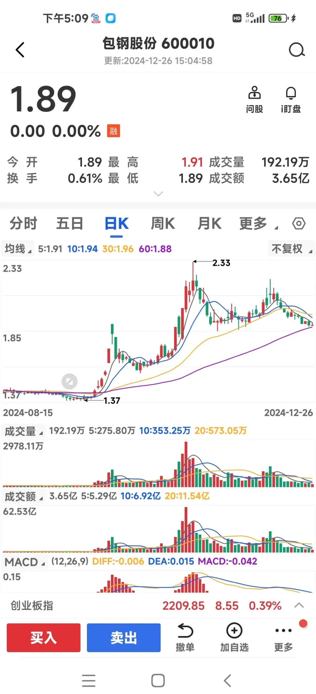 宝钢股份的股民们要小心了！包钢股份突破前高后现在二次回踩，1.90的支撑位到了关