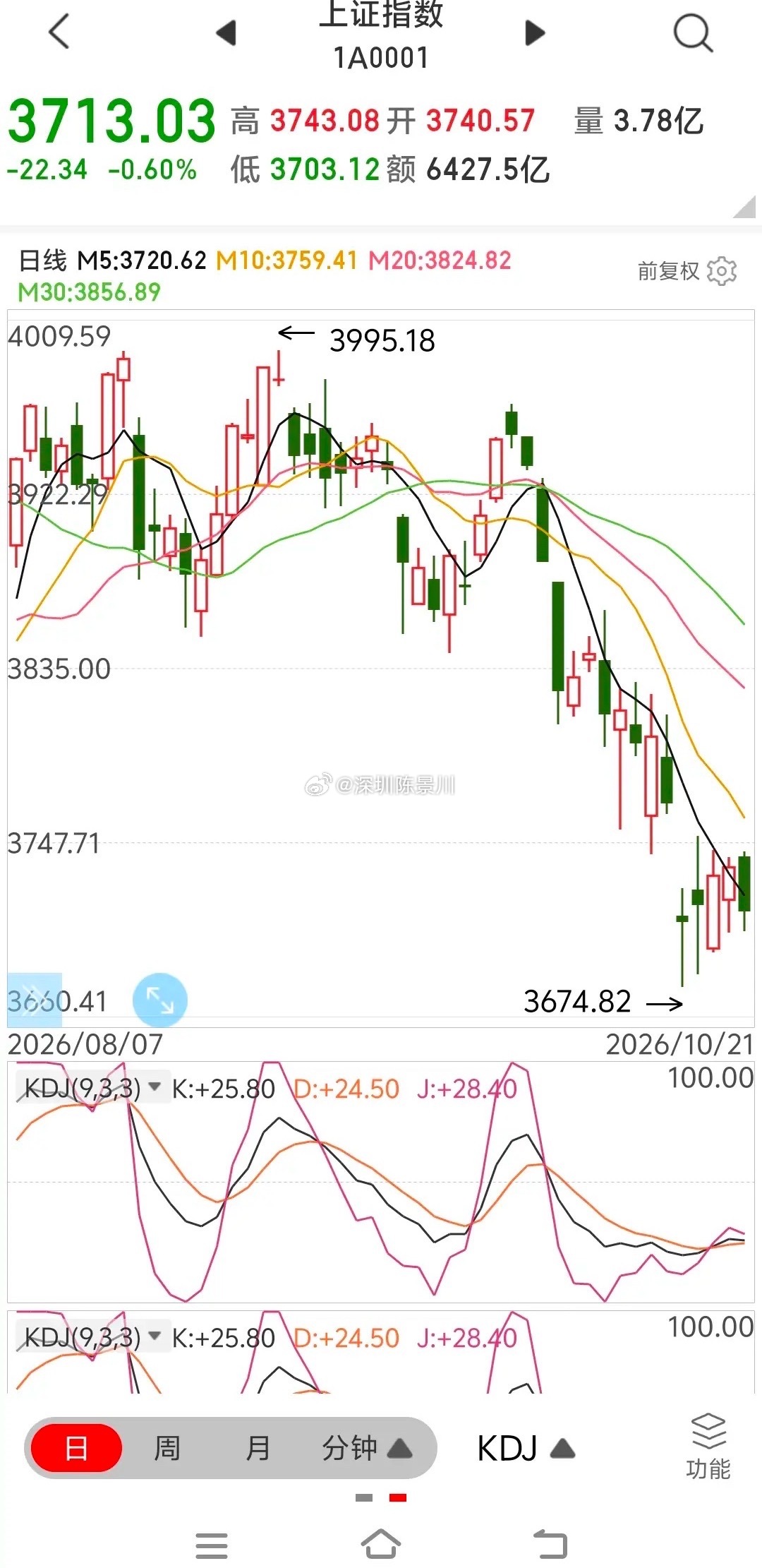 明日A股对策        近段时间以来，股市常常沿着地心引力在走: 各种冲高回
