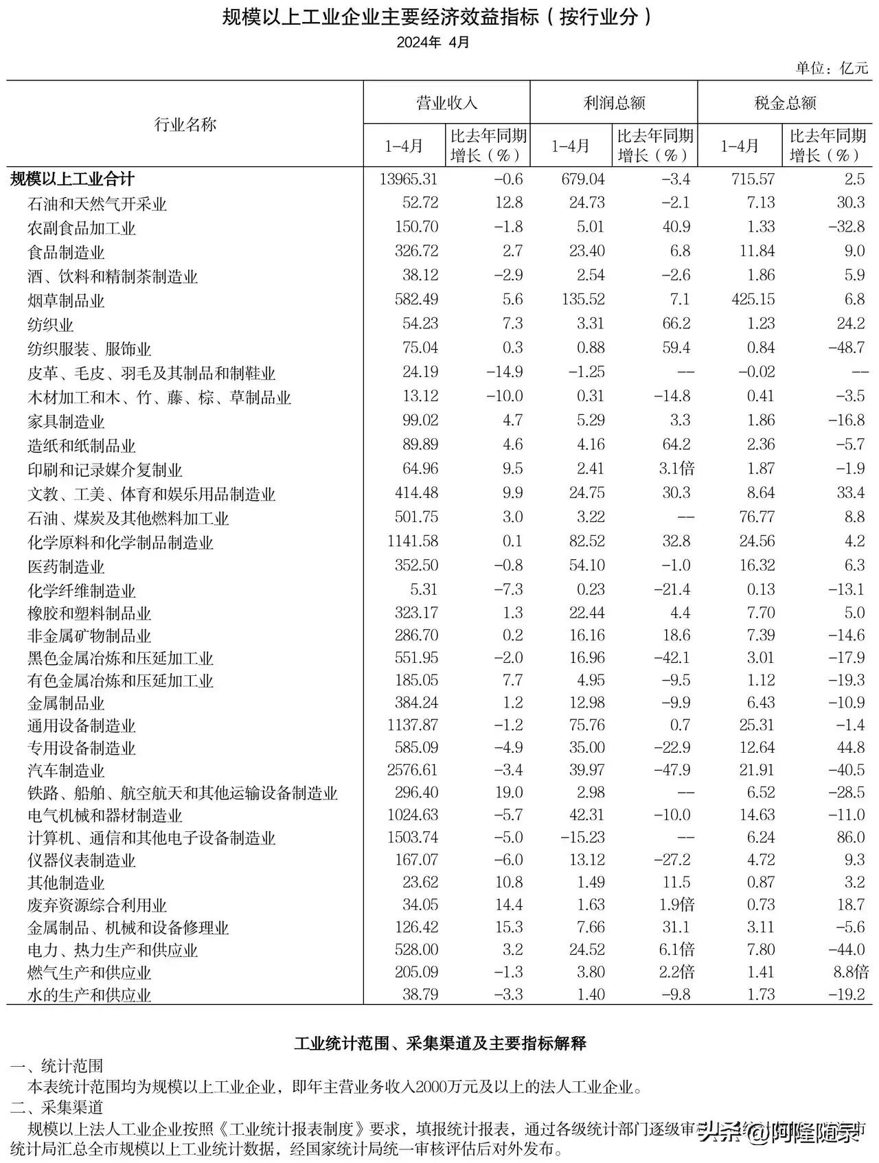 上海1~4月。