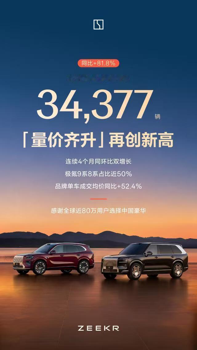 极氪5月交付34377辆再创新高，同比增长81.8%
极氪于6月1日公布了5月交