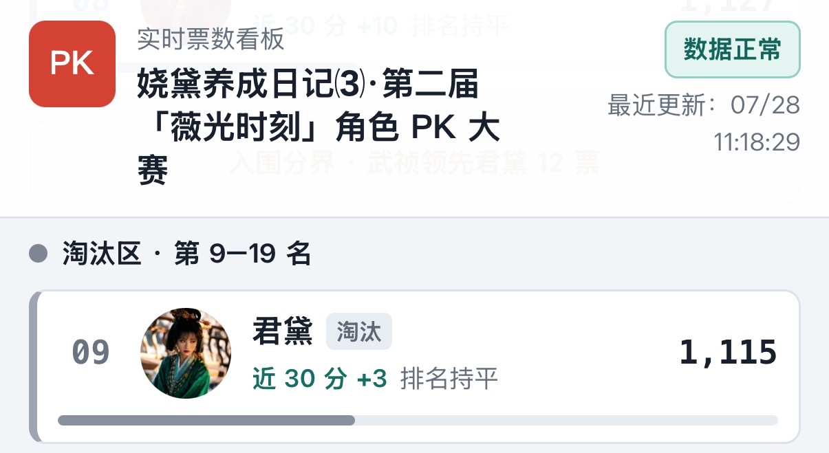 细心的人已经发现蔓儿妈发力效果显著 武祯卡位君黛被挤出前八 掉入淘汰区了 