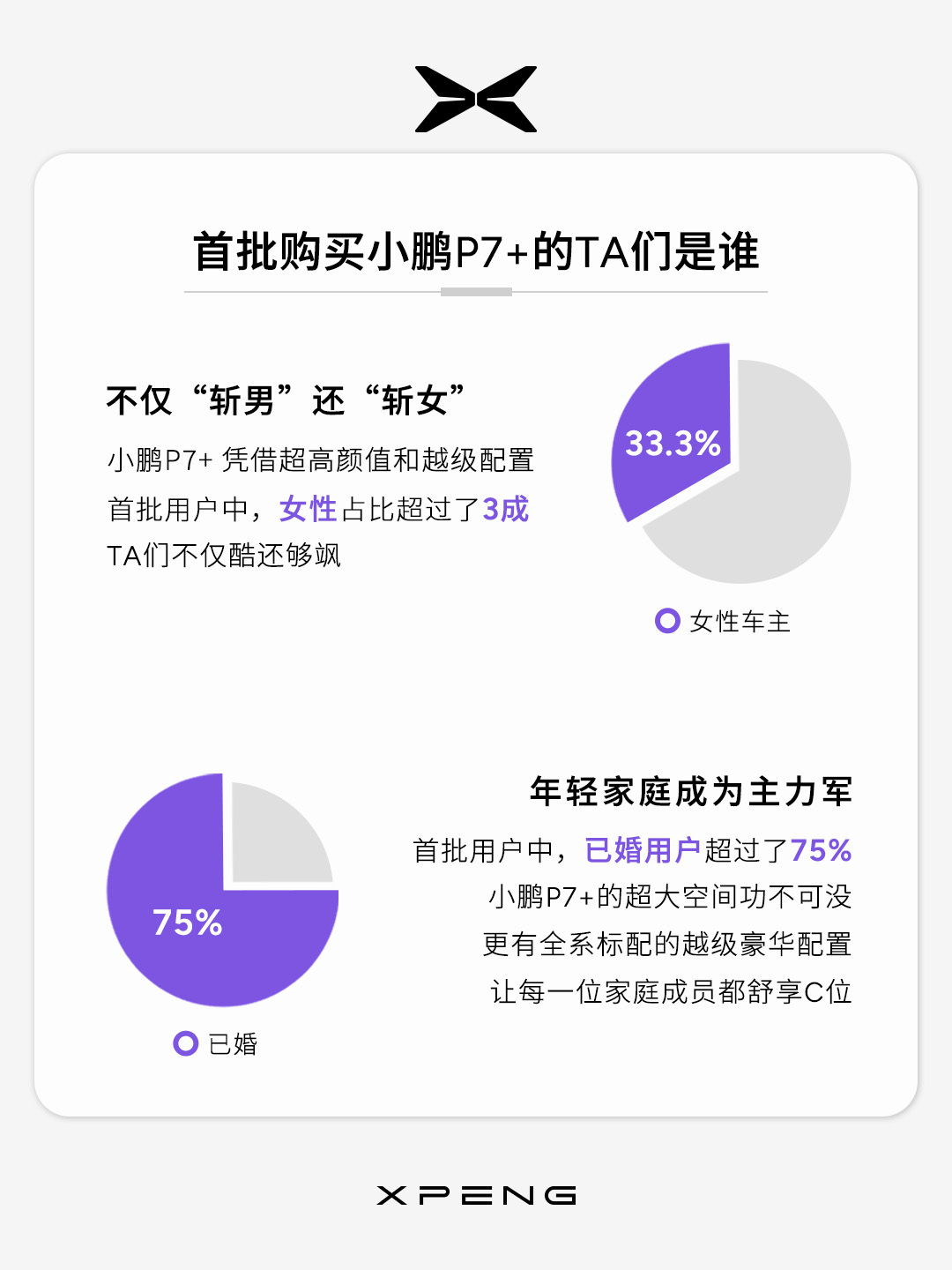 小鹏P7+交付突破20000台 小鹏P7+经过三次扩产，产能逐步加快，交付速度大