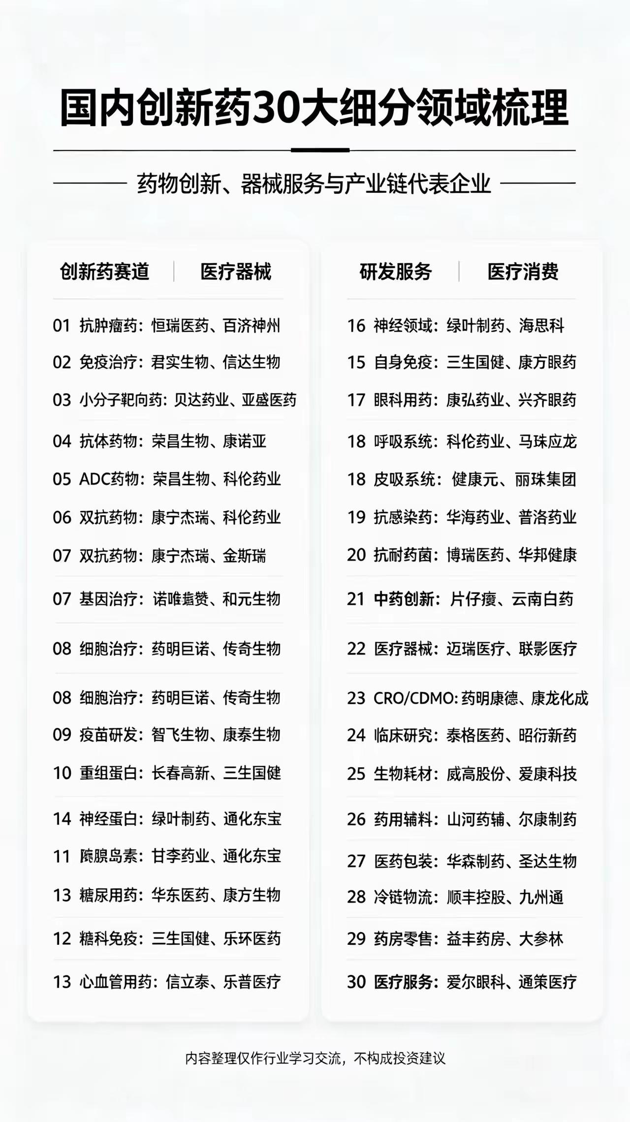 【标题】🔥一图读懂！国内创新药30大细分领域及代表企业全梳理

中国医药创新正