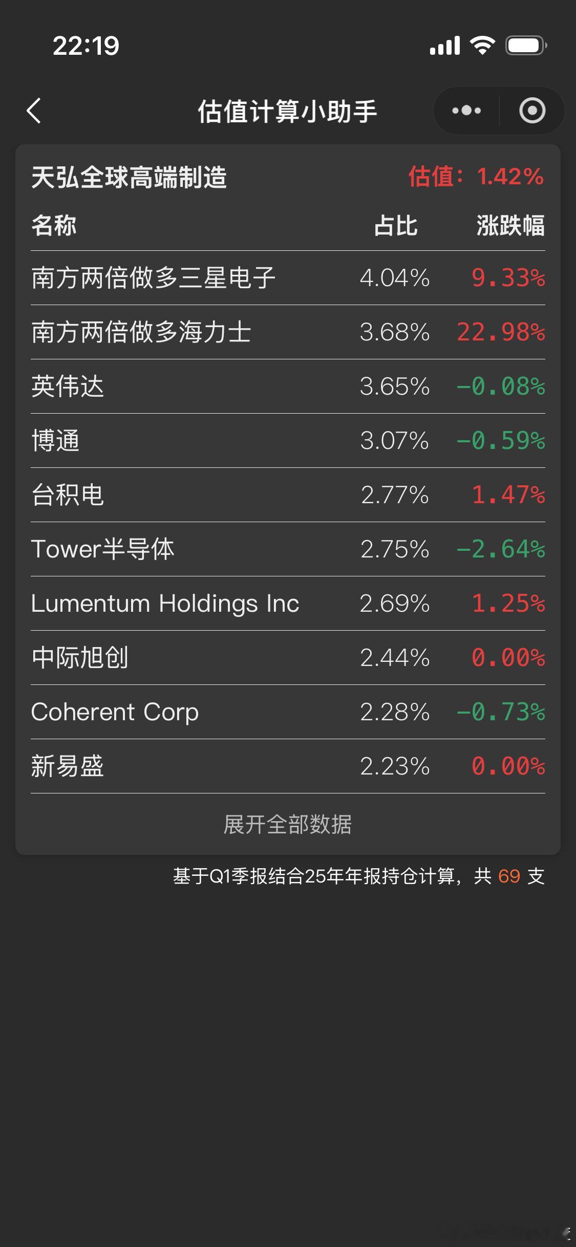 天虹高端制造涨幅有点低啊。 