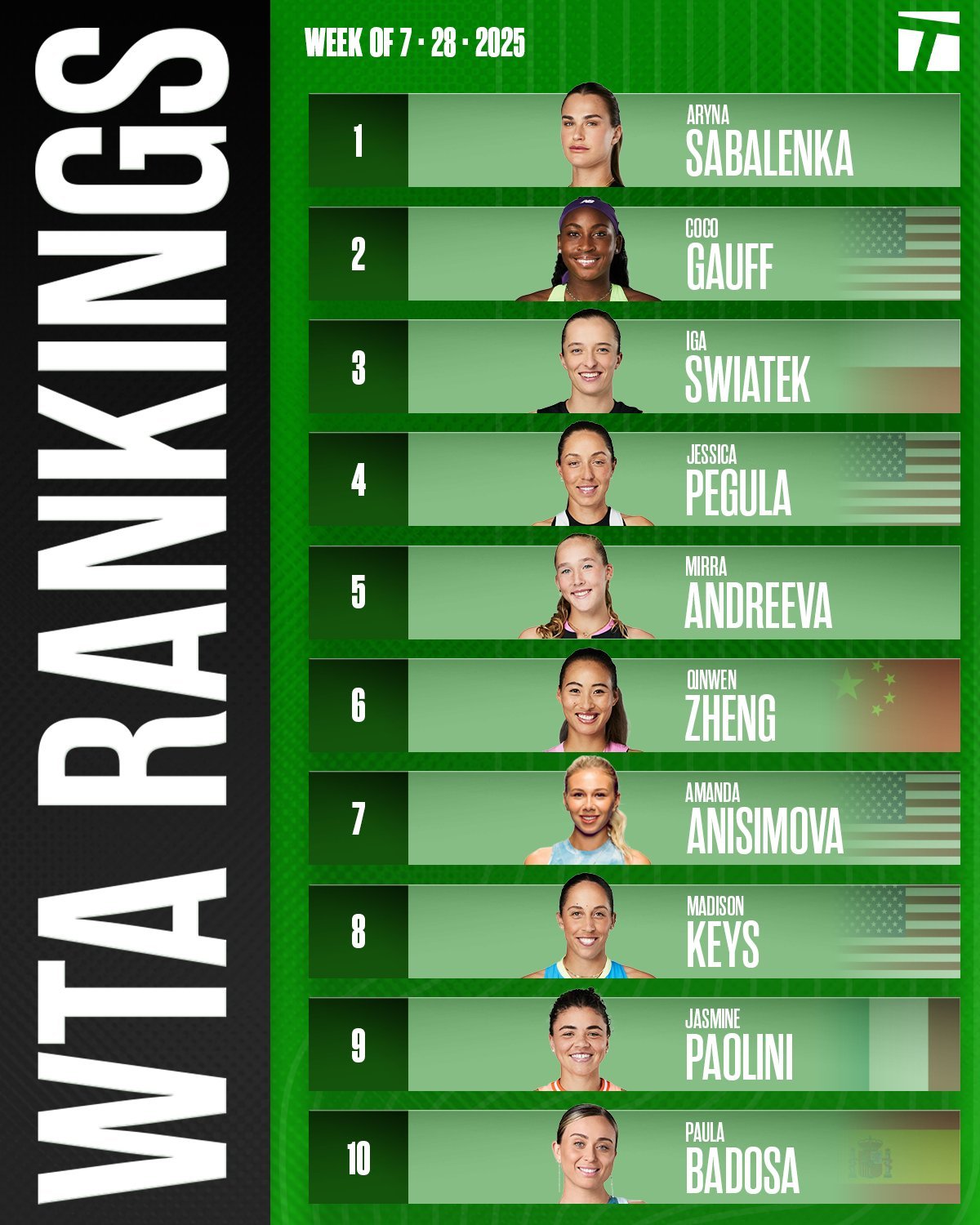 本周TOP10排名：WTA：1、萨巴伦卡2、高芙3、斯瓦泰克4、佩古拉5、米拉·