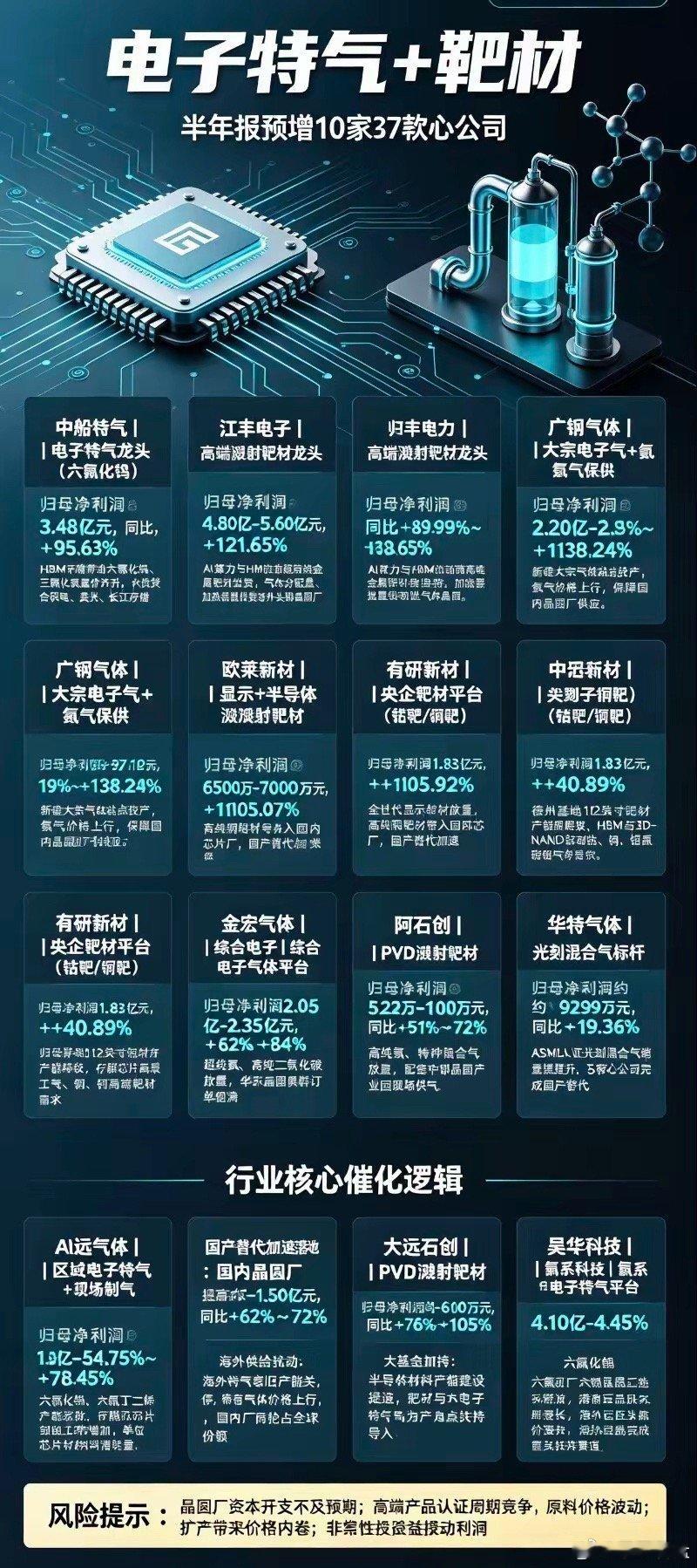 电子特气+靶材｜半年报预增10家核心公司1. 中船特气｜电子特气龙头（六氟化钨）