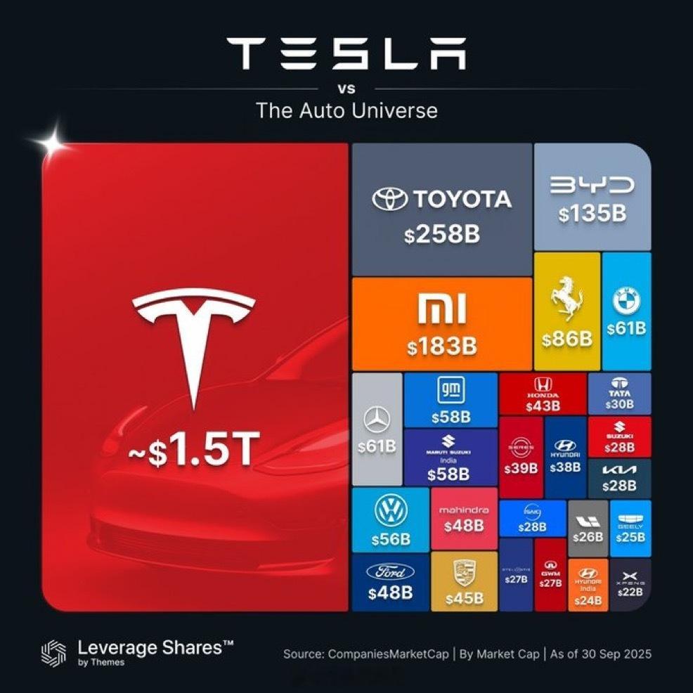TSLA目前市值约为 1.5 万亿美元，比全球大部分汽车行业的总市值还要高。 ​
