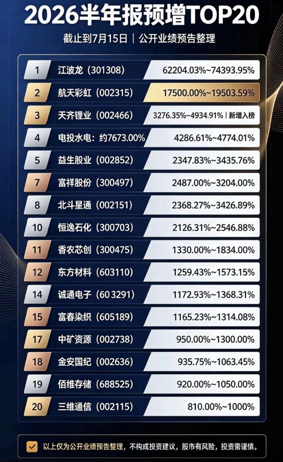 2026半年报预增TOP20（截止到7月15）： 