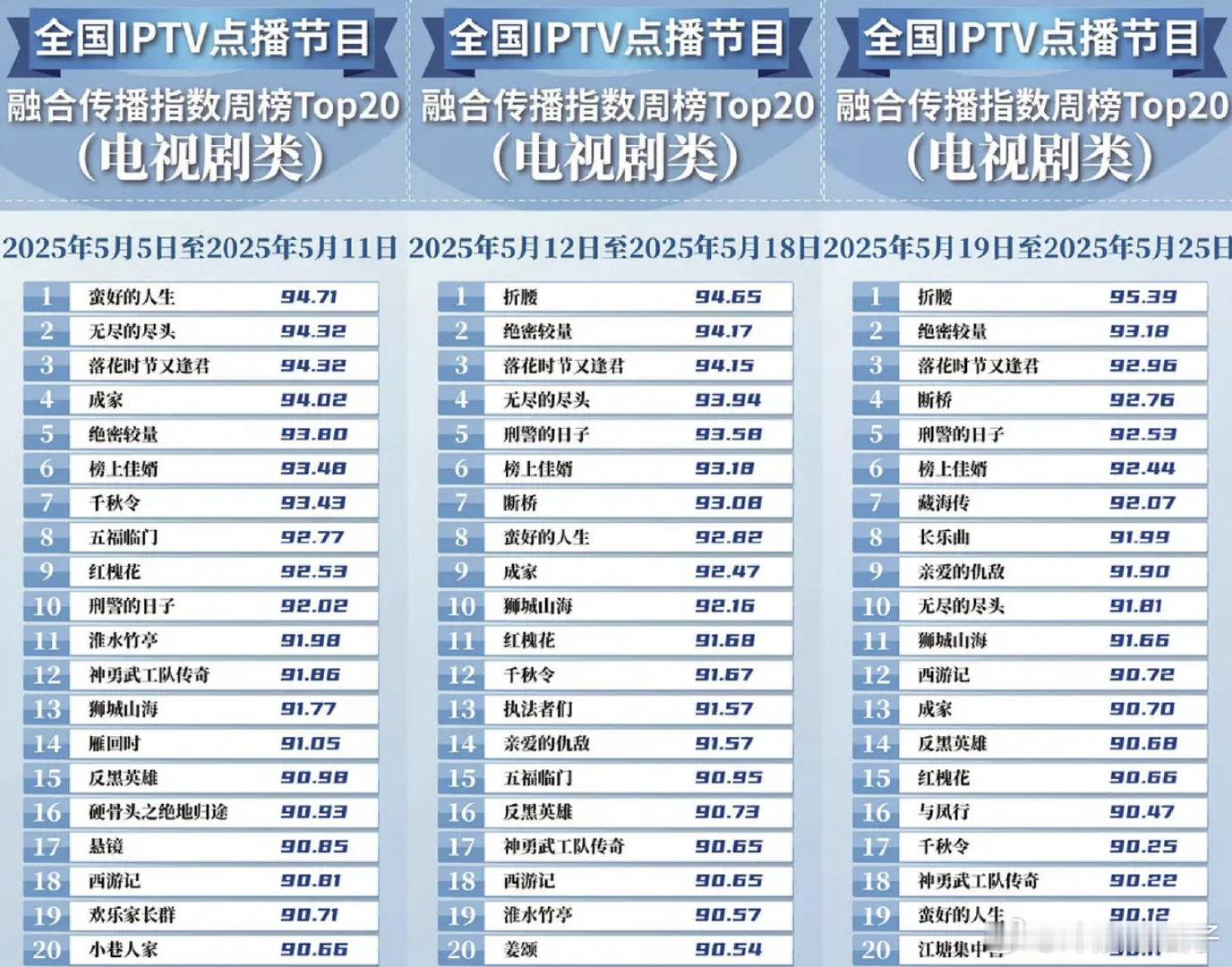 落花时节又逢君三周CVB IPTV点播周榜荣登前三名 ​​​