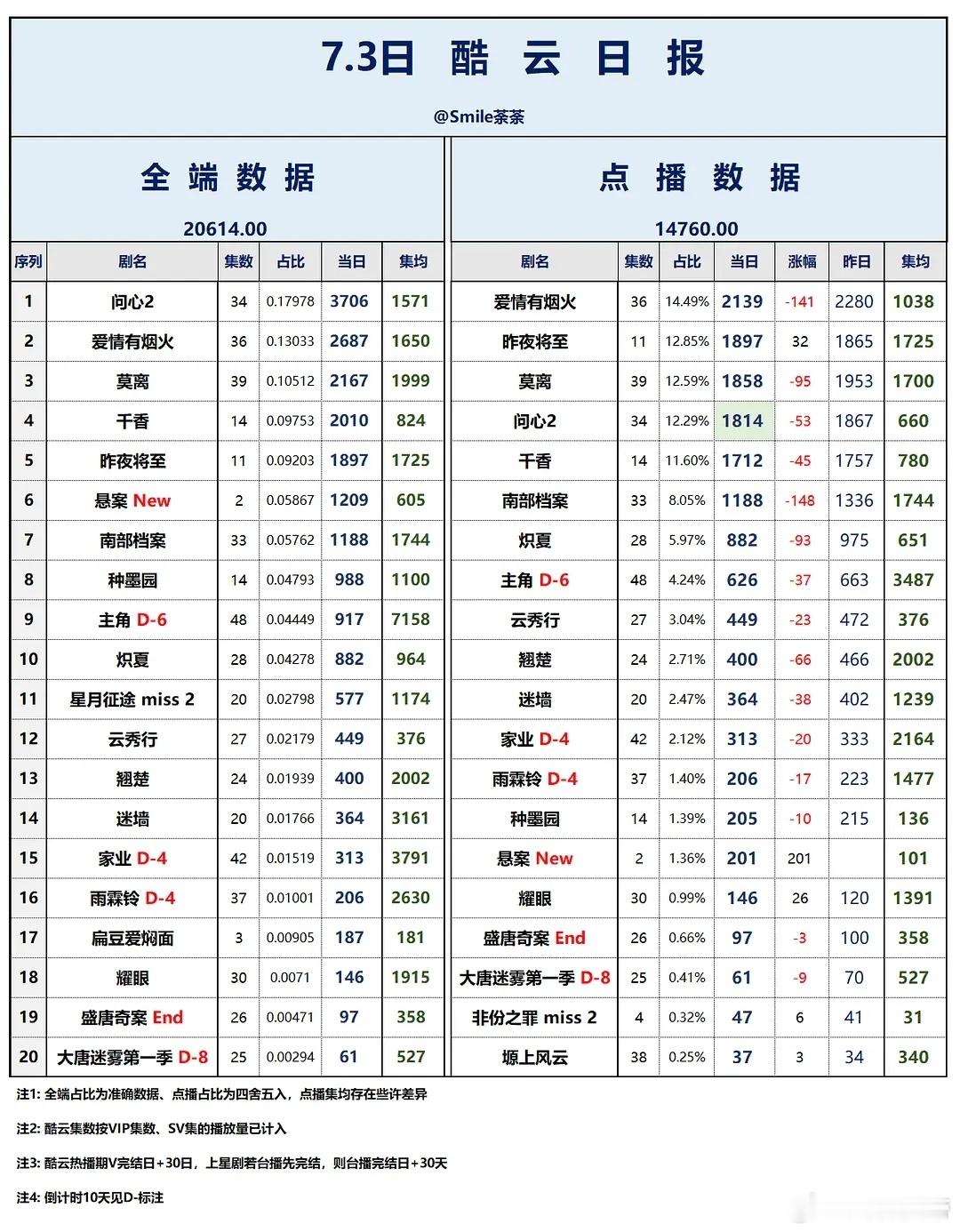 7.3/7.4酷云播放量：悬案 首日全端1209万（次日1752万），点播端20