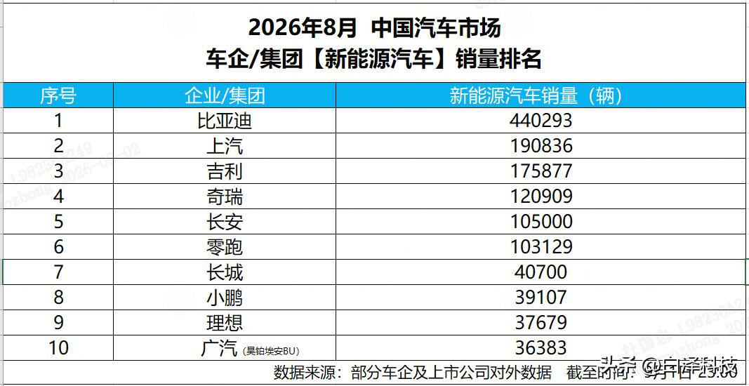 9月1日，比亚迪对外披露2026年8月产销成果，销量再攀新台阶，当月新能源整车销