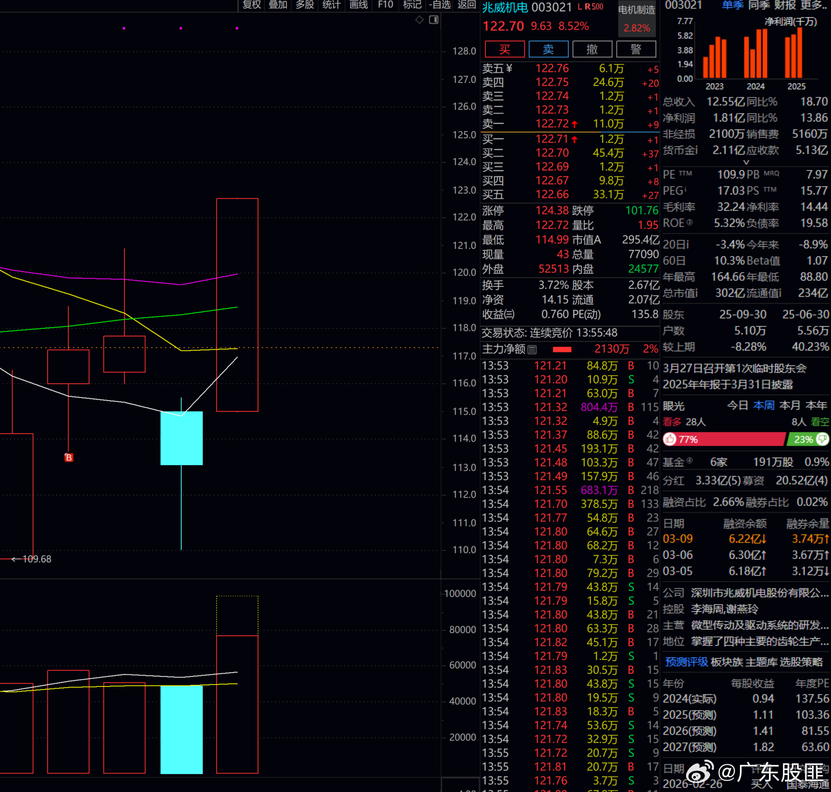 兆威机电   看来 封板是板上钉钉了！！加油！！！ 