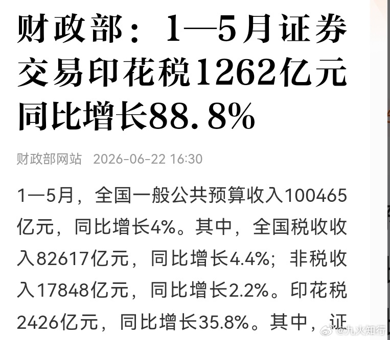 果然印花税大增！1—5月大增88%，这是相当炸裂的业绩！券商跟印花税是同向而行，