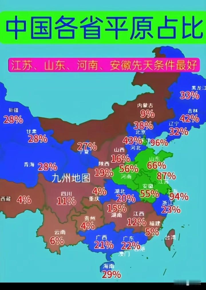 中国平原各省市占比，总体来看北方平原占比要比南方平原的占比多很多，南方以丘陵为主