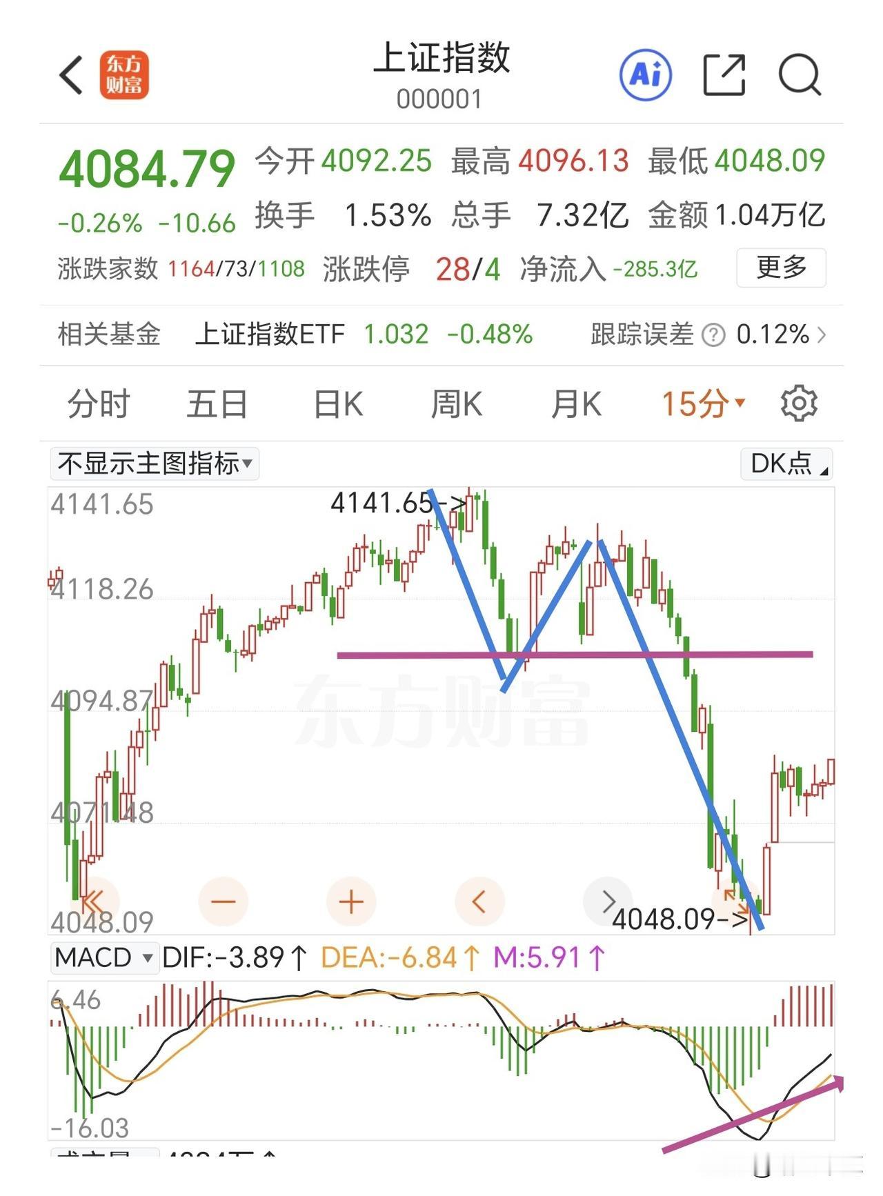 单根金针探底只是暂时止跌企稳，反转还需要一根中阳突破。

4050这一区间三次V