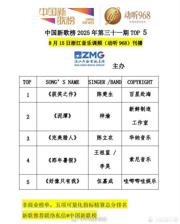 恭喜梓渝《泥潭》获中国新歌榜亚军！[哇][哇][哇]梓渝舞台造型视觉 ​​​