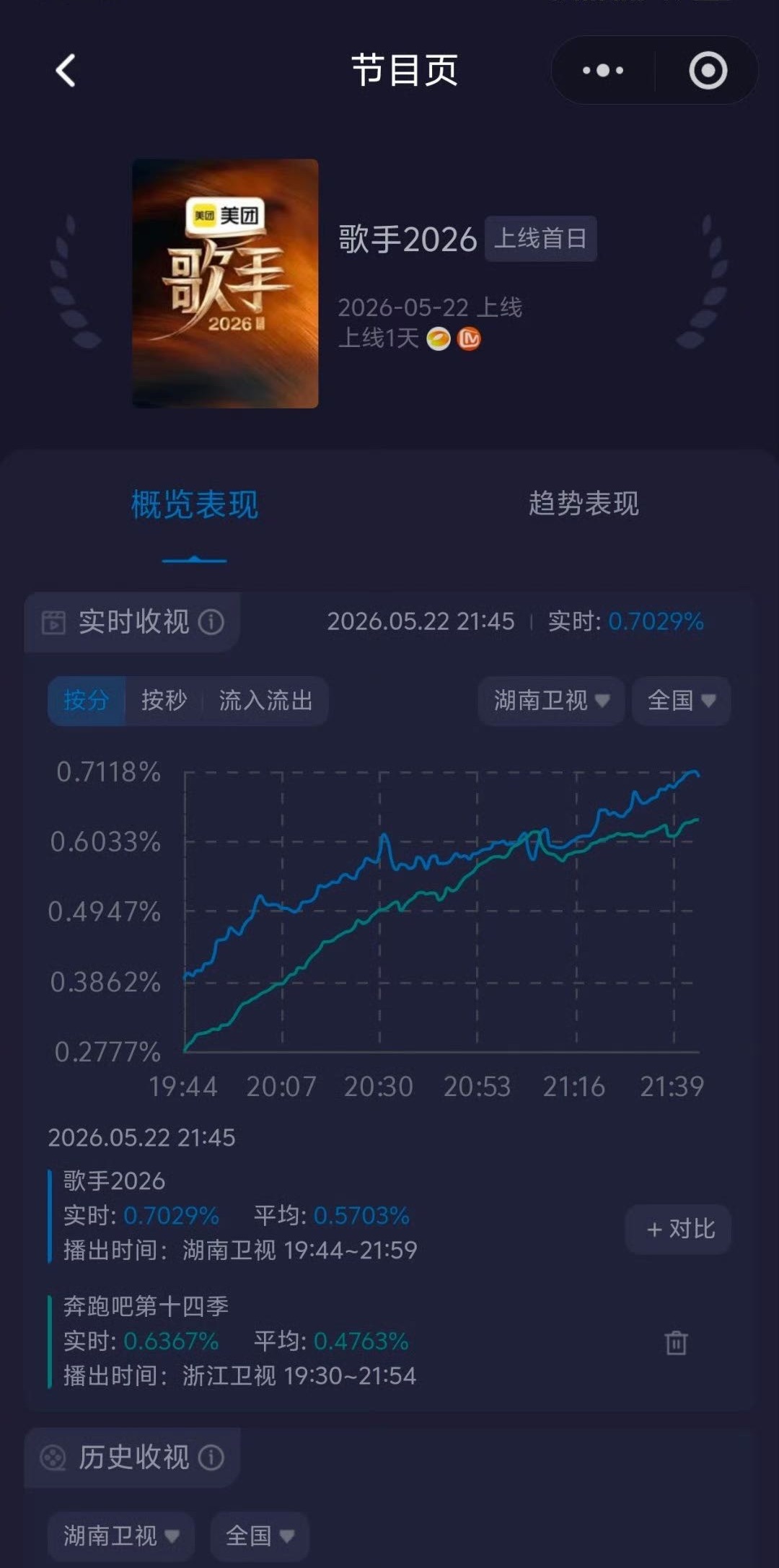 歌手实时收视率第一 这就不得不说胡彦斌cue你让我哭了，他是知道网友想看什么的，