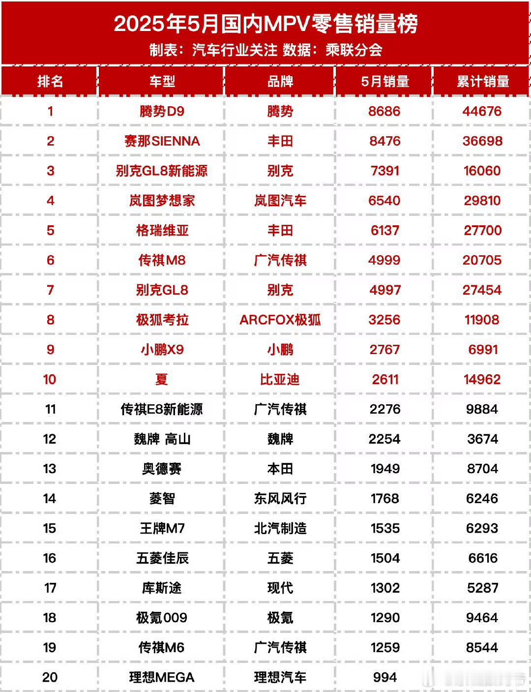 理想MEGA没有嘎，销量居然活过来了；腾势D9是销冠！！！ ​​​