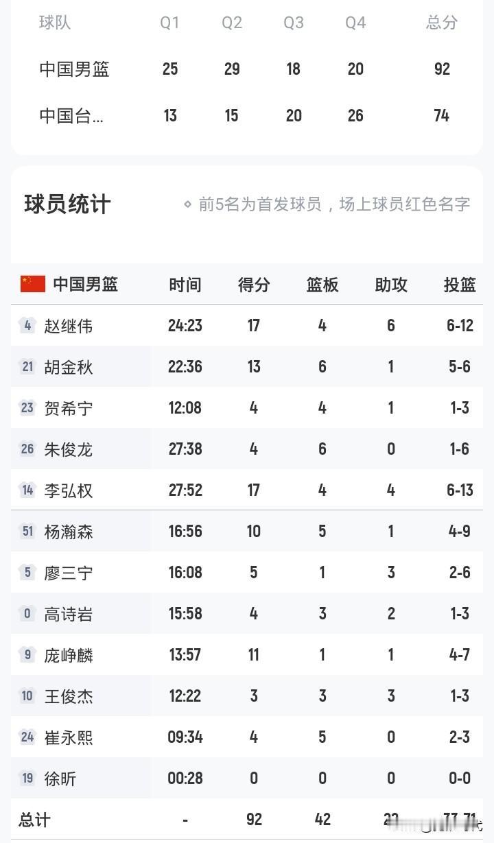 赵继伟17+4+6
李宏权17+4+4
胡金秋13+6
杨瀚森10+5
庞峥麟1