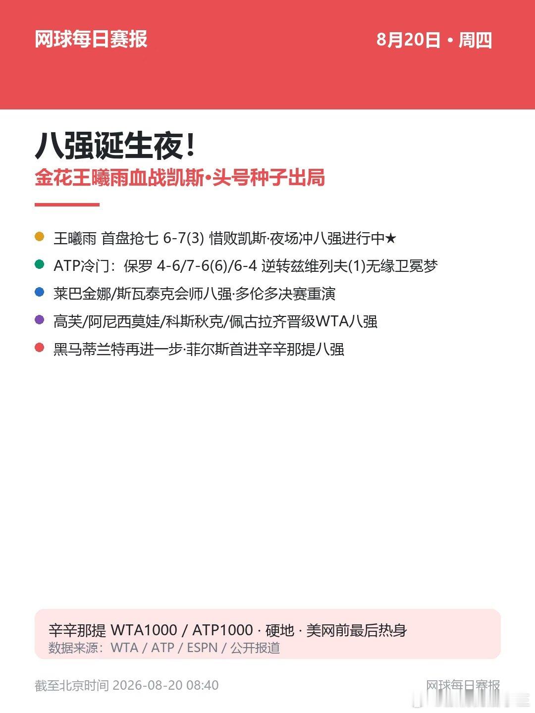 辛辛那提1000赛第四轮，王曦雨首盘抢七6-7(3)惜败凯斯，比赛仍在进行中。兹