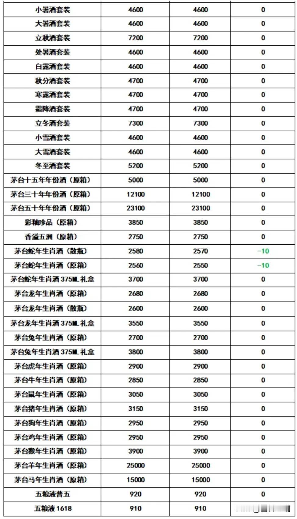 飞天茅台3月13日行情报价，今日行情价报价下滑，散飞原箱持续下滑。今日酒价茅台 