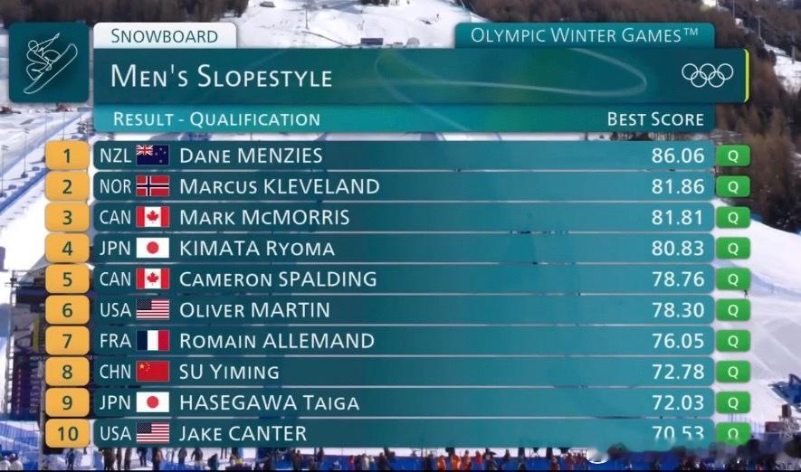 苏翊鸣晋级坡障决赛冬奥会单板滑雪男子坡面障碍技巧资格赛🇨🇳苏翊鸣排名第八！顺