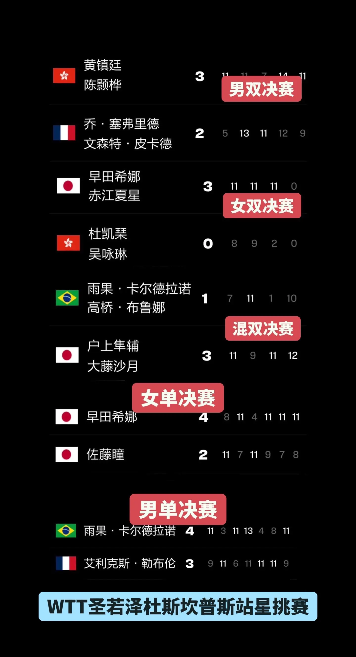 WTT球星挑战赛圣若泽杜斯坎普斯站。WTT球星挑战赛圣若泽杜斯坎普斯站...