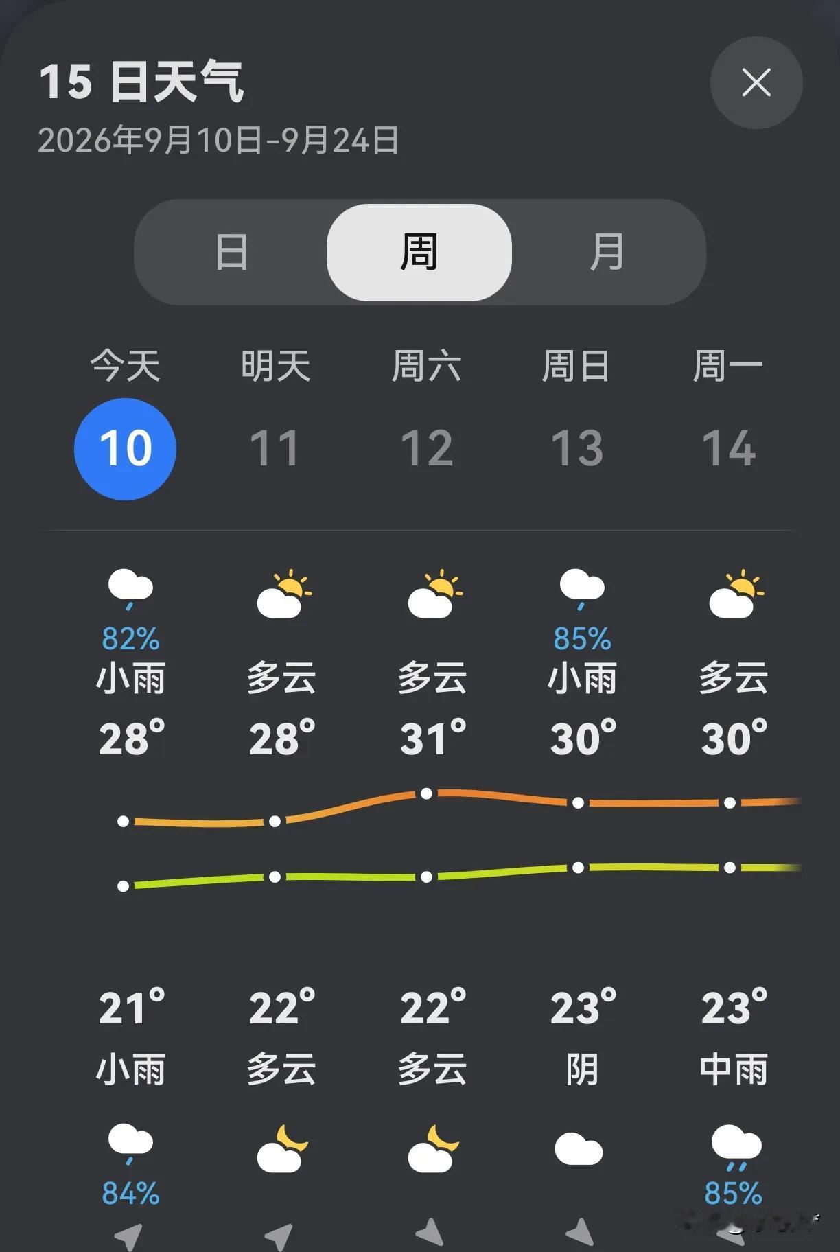 重庆高温天气基本结束了！