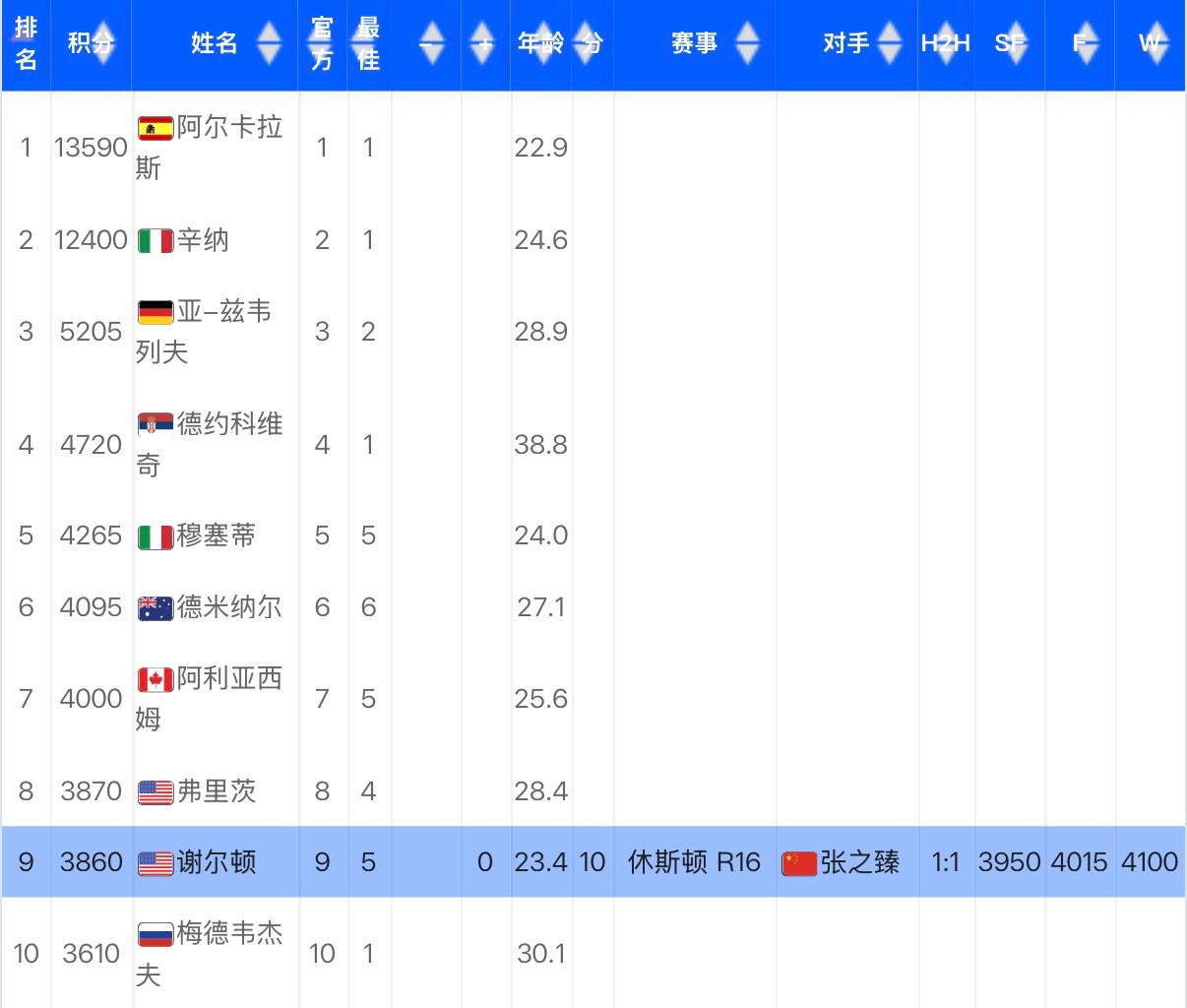 本周WTA世界排名积分，前四名都破了7000分大关，上一次还是2013年小威、阿