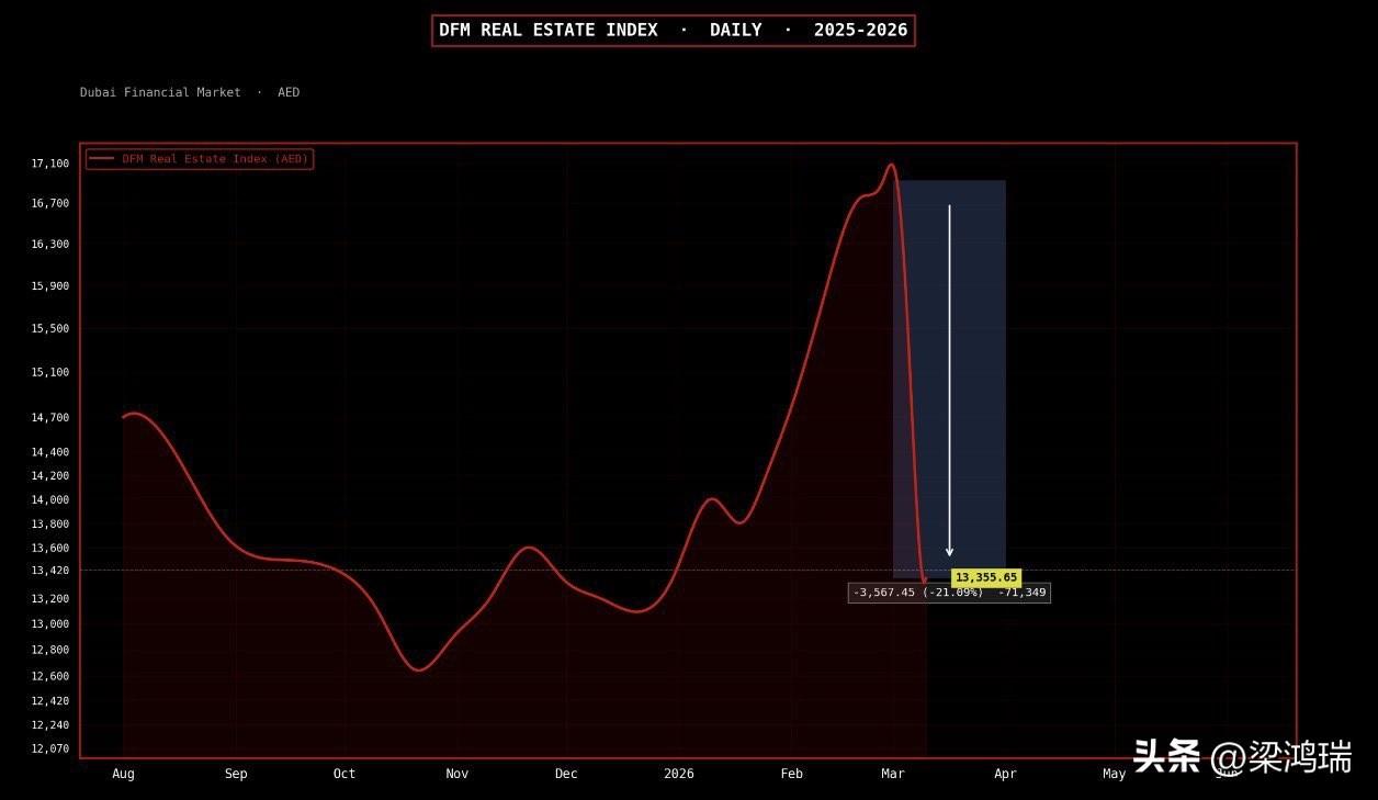 迪拜房地产市场8天内下跌21%。我们完全明白您在想什么。人们不知道接下来会发生什