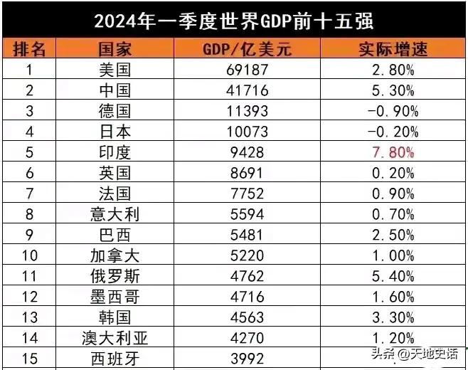世界各国GDP，印度即将成为第三

2024年一季度，世界各国GDP
美国还是老
