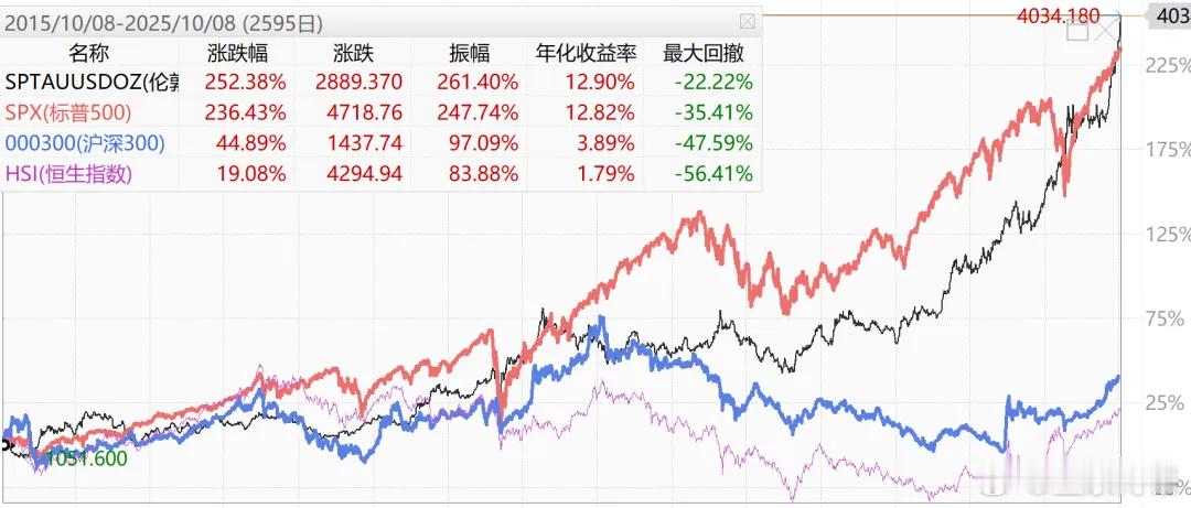 重仓暴涨了，Happy~国庆假期马上就要结束了。看看假期港股市场的表现：港股创新