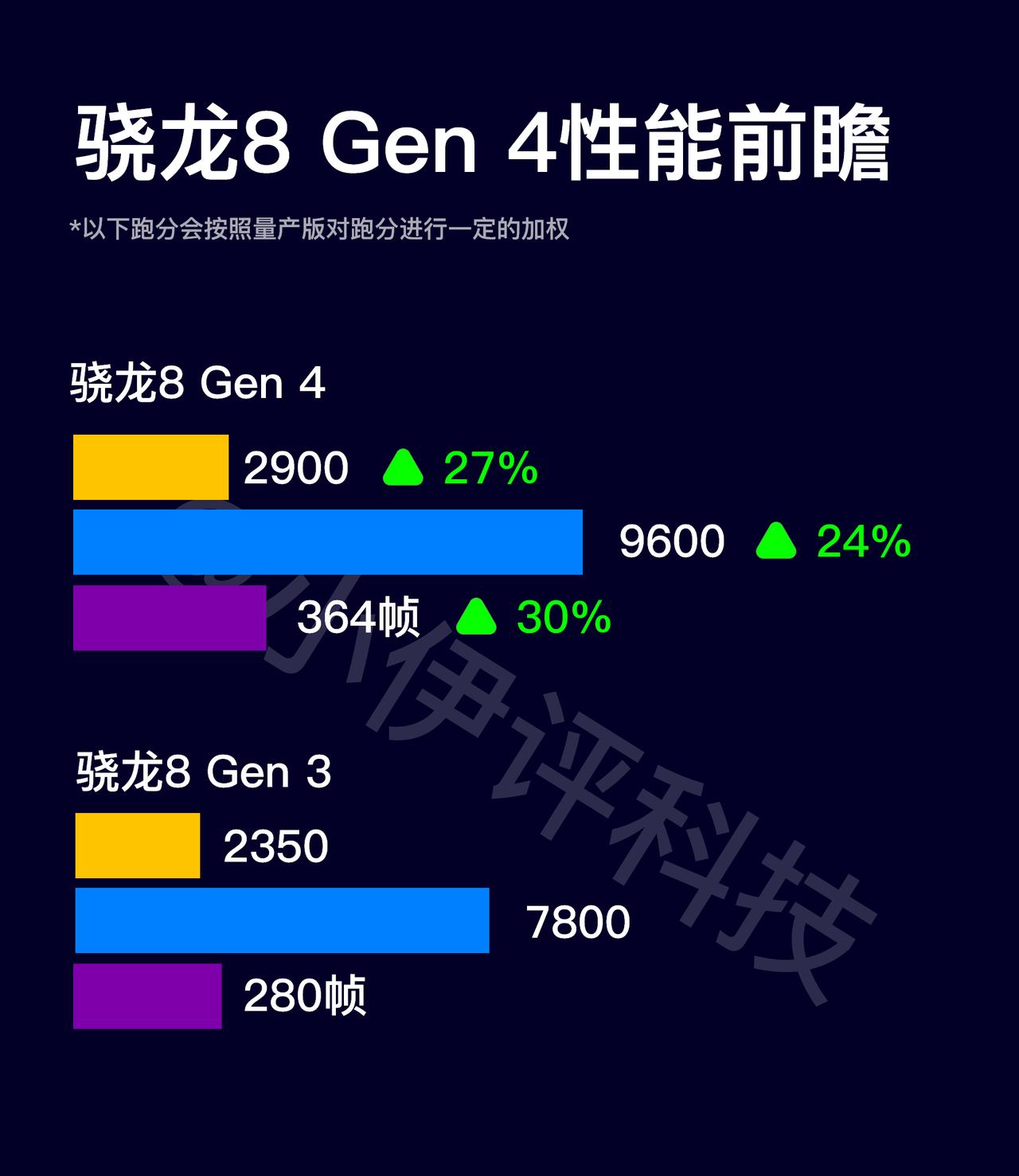 我在年初就给大家说过了，骁龙8 Gen 3一定是过渡芯片，骁龙8 Gen 4才是