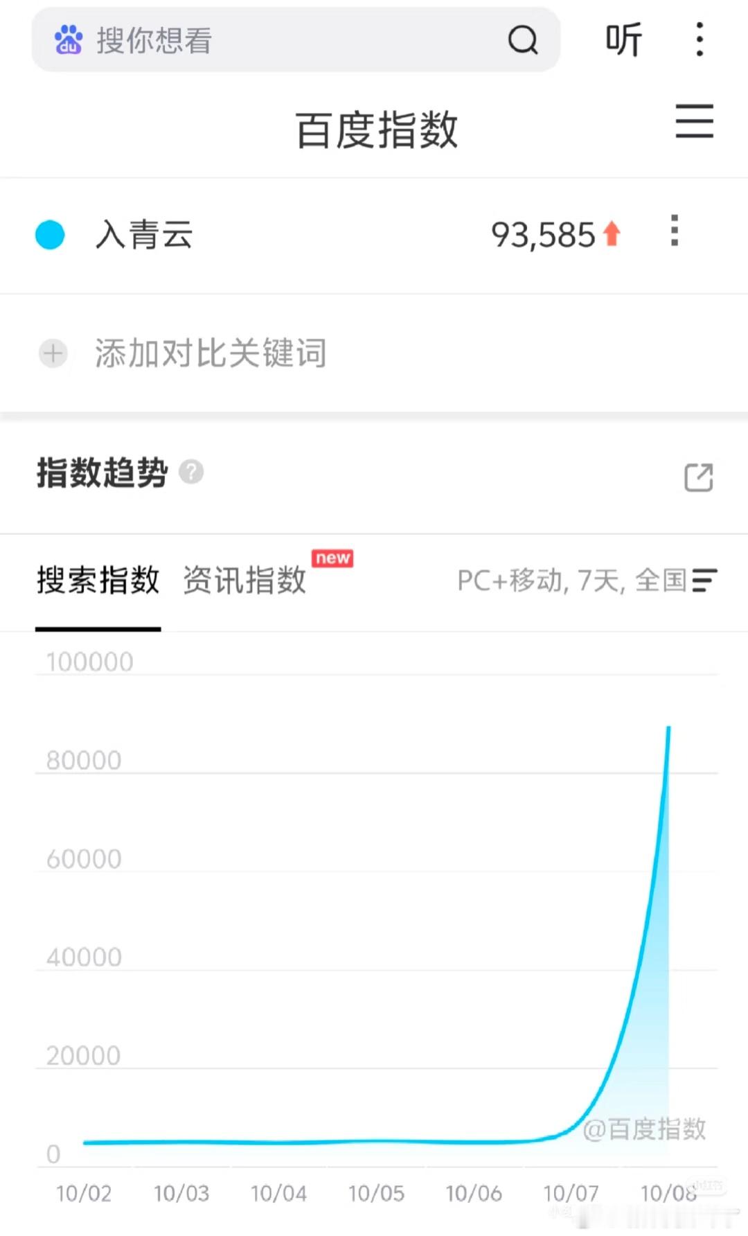 侯明昊、卢昱晓入青云首日百指93585  ，蛮高的了，那么多云包场粉丝也上强度了
