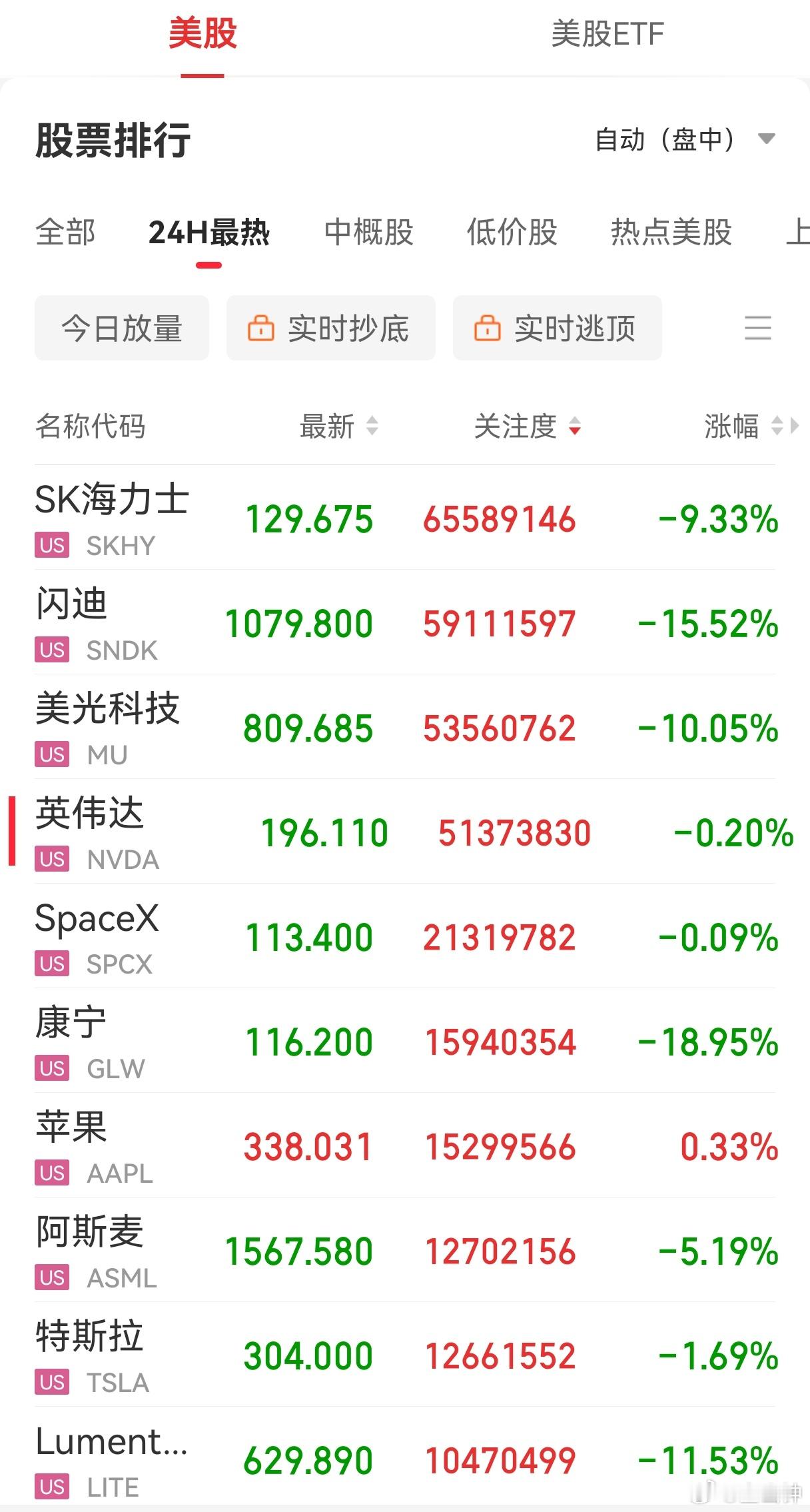 唉呀妈呀脑瓜疼脑瓜疼，这不得跌的脑瓜子嗡嗡的。SK海力士大跌9个点，闪迪大跌15