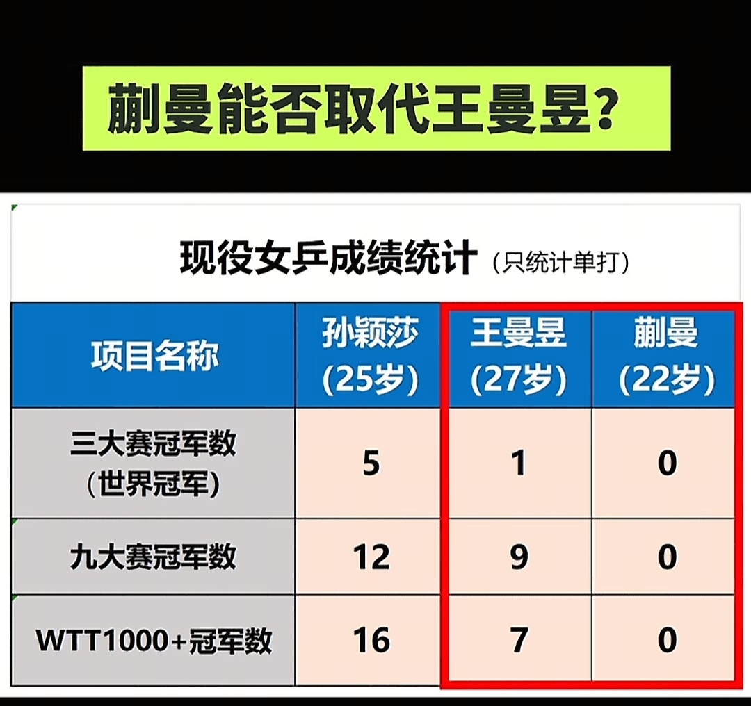 理🍑：蒯曼能否取代王曼昱？ 